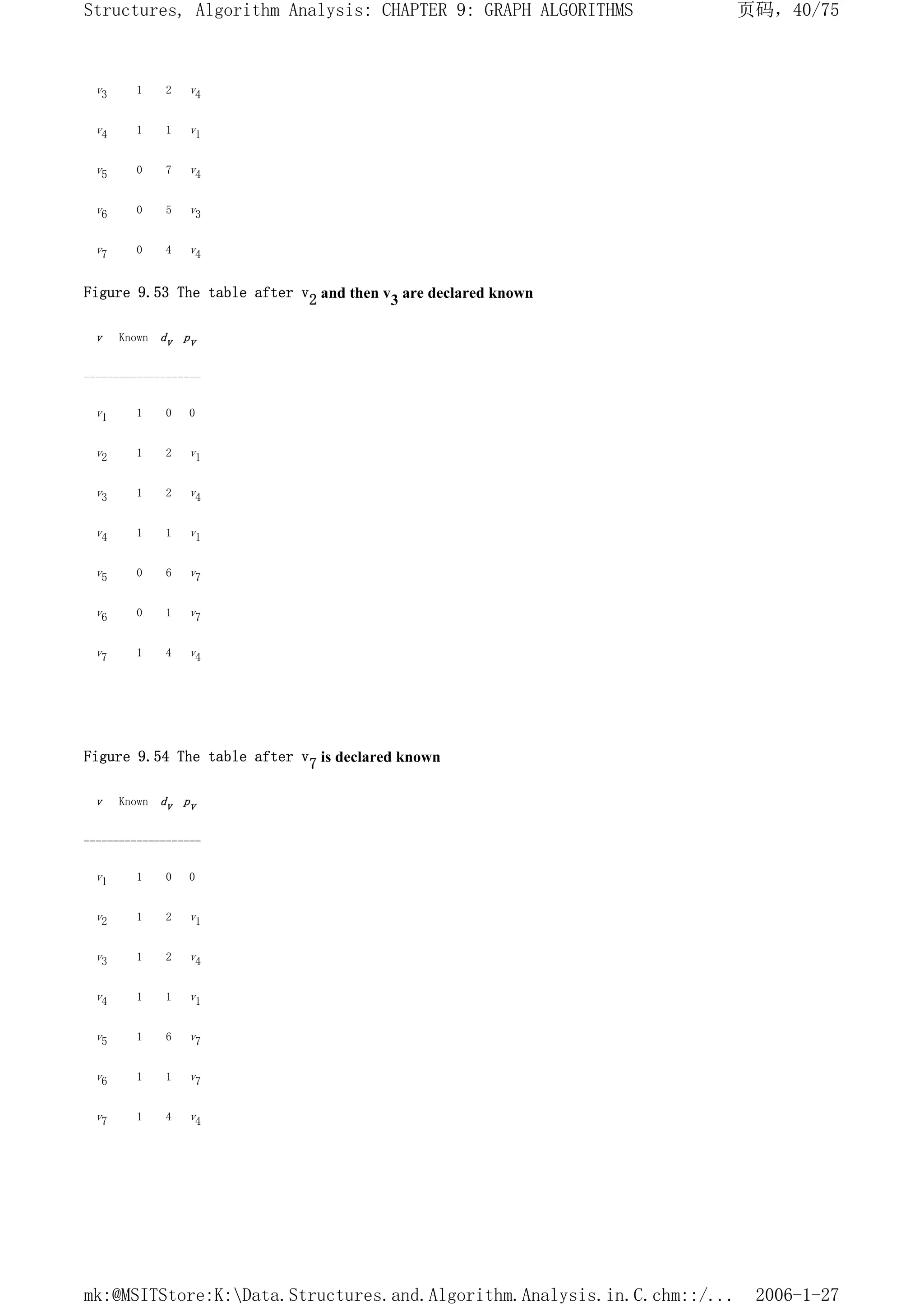 v3 1 2 v4
v4 1 1 v1
v5 0 7 v4
v6 0 5 v3
v7 0 4 v4
Figure 9.53 The table after v2 and then v3 are declared known
v Known dv pv
--------------------
v1 1 0 0
v2 1 2 v1
v3 1 2 v4
v4 1 1 v1
v5 0 6 v7
v6 0 1 v7
v7 1 4 v4
Figure 9.54 The table after v7 is declared known
v Known dv pv
--------------------
v1 1 0 0
v2 1 2 v1
v3 1 2 v4
v4 1 1 v1
v5 1 6 v7
v6 1 1 v7
v7 1 4 v4
页码，40/75
Structures, Algorithm Analysis: CHAPTER 9: GRAPH ALGORITHMS
2006-1-27
mk:@MSITStore:K:Data.Structures.and.Algorithm.Analysis.in.C.chm::/...
 