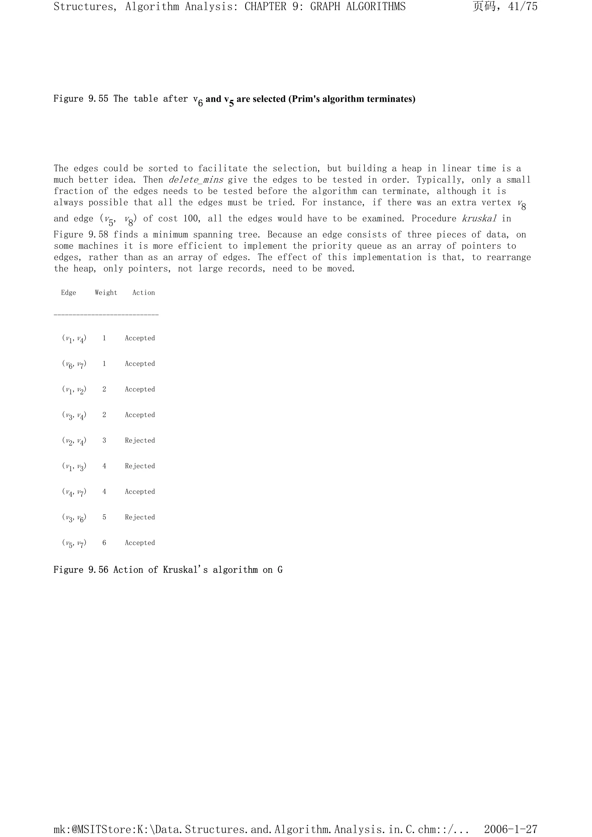 Figure 9.55 The table after v6 and v5 are selected (Prim's algorithm terminates)
The edges could be sorted to facilitate the selection, but building a heap in linear time is a
much better idea. Then delete_mins give the edges to be tested in order. Typically, only a small
fraction of the edges needs to be tested before the algorithm can terminate, although it is
always possible that all the edges must be tried. For instance, if there was an extra vertex v8
and edge (v5, v8) of cost 100, all the edges would have to be examined. Procedure kruskal in
Figure 9.58 finds a minimum spanning tree. Because an edge consists of three pieces of data, on
some machines it is more efficient to implement the priority queue as an array of pointers to
edges, rather than as an array of edges. The effect of this implementation is that, to rearrange
the heap, only pointers, not large records, need to be moved.
Edge Weight Action
----------------------------
(v1,v4) 1 Accepted
(v6,v7) 1 Accepted
(v1,v2) 2 Accepted
(v3,v4) 2 Accepted
(v2,v4) 3 Rejected
(v1,v3) 4 Rejected
(v4,v7) 4 Accepted
(v3,v6) 5 Rejected
(v5,v7) 6 Accepted
Figure 9.56 Action of Kruskal's algorithm on G
页码，41/75
Structures, Algorithm Analysis: CHAPTER 9: GRAPH ALGORITHMS
2006-1-27
mk:@MSITStore:K:Data.Structures.and.Algorithm.Analysis.in.C.chm::/...
 