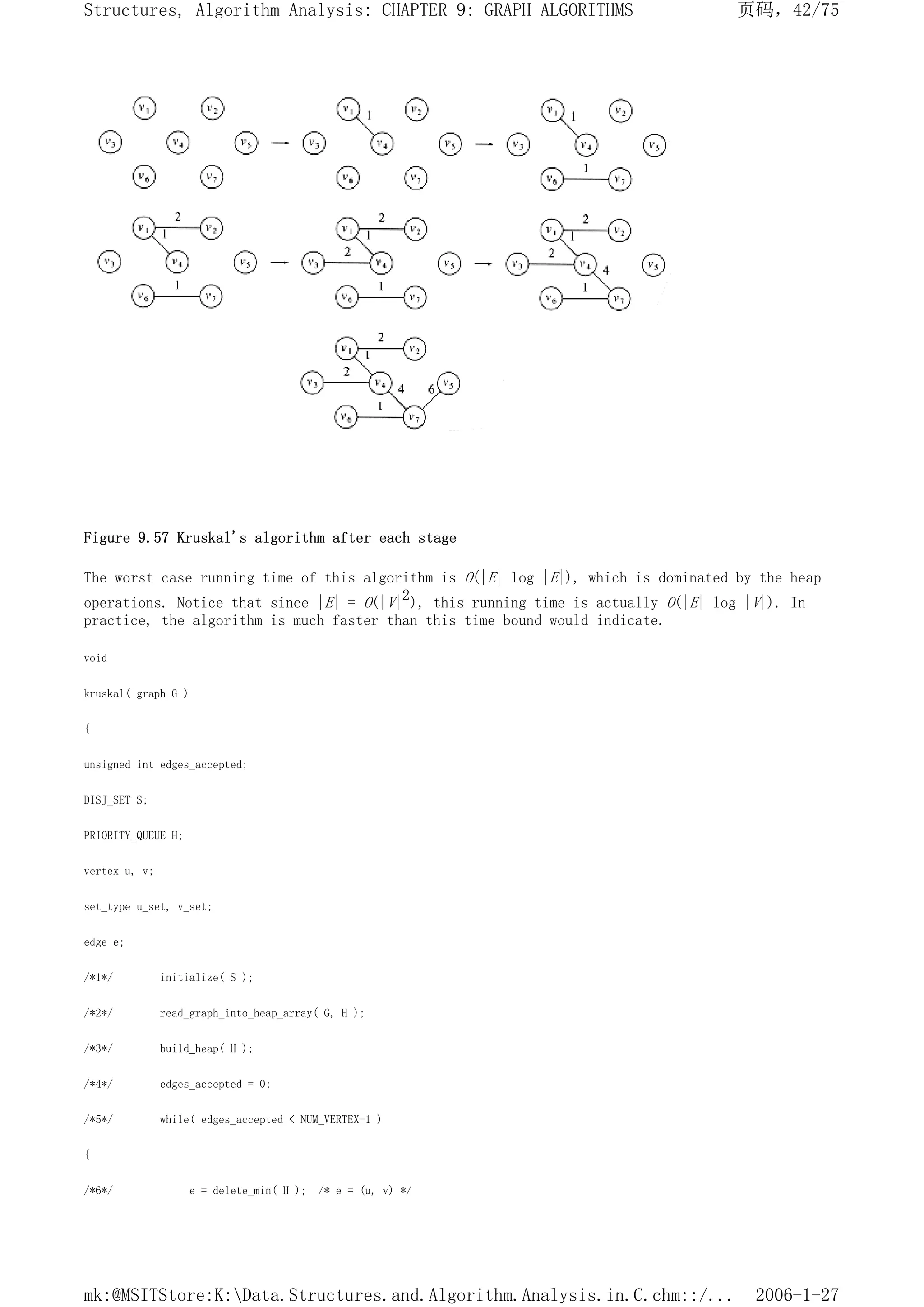 Figure 9.57 Kruskal's algorithm after each stage
The worst-case running time of this algorithm is O(|E| log |E|), which is dominated by the heap
operations. Notice that since |E| = O(|V|2), this running time is actually O(|E| log |V|). In
practice, the algorithm is much faster than this time bound would indicate.
void
kruskal( graph G )
{
unsigned int edges_accepted;
DISJ_SET S;
PRIORITY_QUEUE H;
vertex u, v;
set_type u_set, v_set;
edge e;
/*1*/ initialize( S );
/*2*/ read_graph_into_heap_array( G, H );
/*3*/ build_heap( H );
/*4*/ edges_accepted = 0;
/*5*/ while( edges_accepted < NUM_VERTEX-1 )
{
/*6*/ e = delete_min( H ); /* e = (u, v) */
页码，42/75
Structures, Algorithm Analysis: CHAPTER 9: GRAPH ALGORITHMS
2006-1-27
mk:@MSITStore:K:Data.Structures.and.Algorithm.Analysis.in.C.chm::/...
 