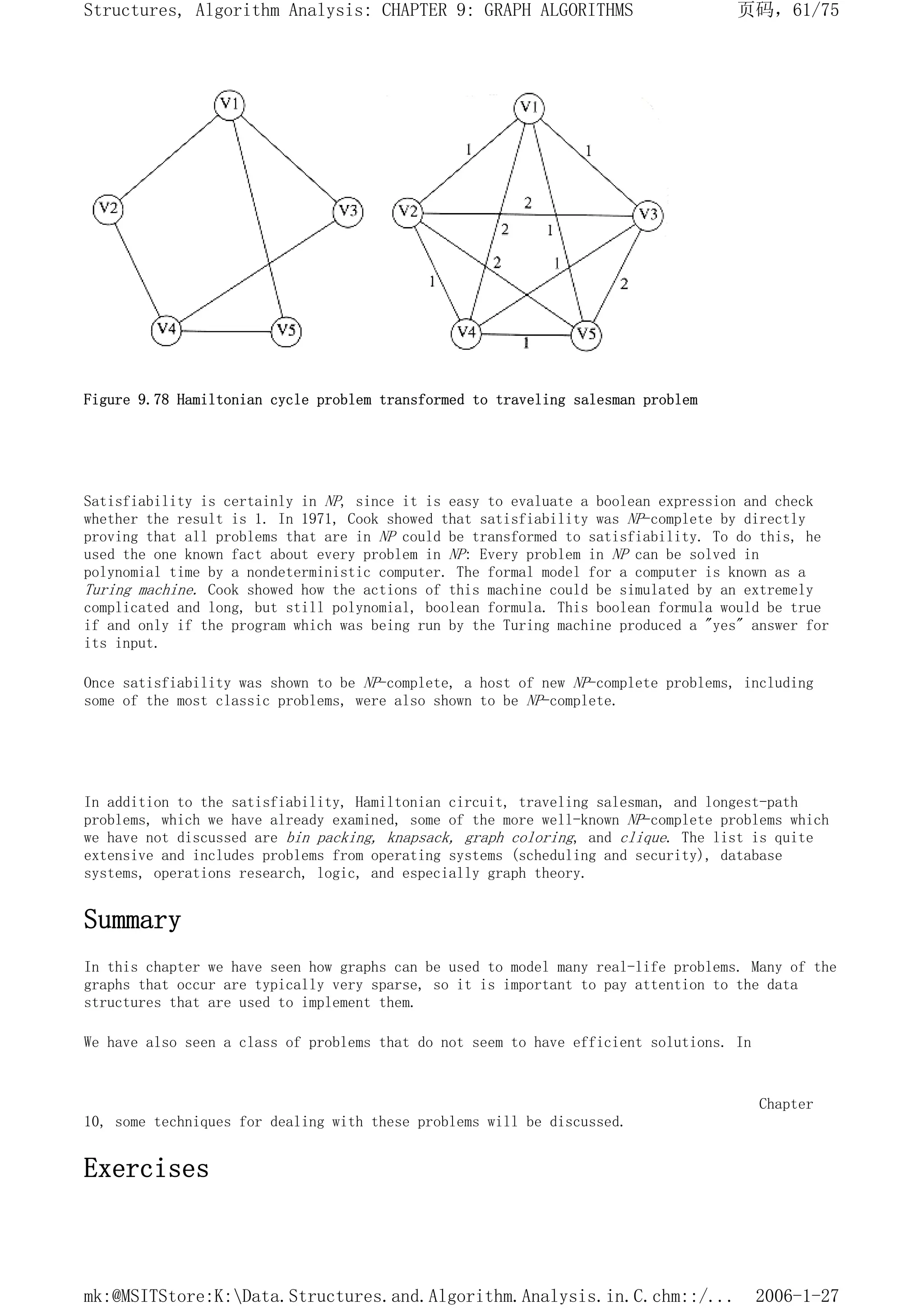 Figure 9.78 Hamiltonian cycle problem transformed to traveling salesman problem
Satisfiability is certainly in NP, since it is easy to evaluate a boolean expression and check
whether the result is 1. In 1971, Cook showed that satisfiability was NP-complete by directly
proving that all problems that are in NP could be transformed to satisfiability. To do this, he
used the one known fact about every problem in NP: Every problem in NP can be solved in
polynomial time by a nondeterministic computer. The formal model for a computer is known as a
Turing machine. Cook showed how the actions of this machine could be simulated by an extremely
complicated and long, but still polynomial, boolean formula. This boolean formula would be true
if and only if the program which was being run by the Turing machine produced a "yes" answer for
its input.
Once satisfiability was shown to be NP-complete, a host of new NP-complete problems, including
some of the most classic problems, were also shown to be NP-complete.
In addition to the satisfiability, Hamiltonian circuit, traveling salesman, and longest-path
problems, which we have already examined, some of the more well-known NP-complete problems which
we have not discussed are bin packing, knapsack, graph coloring, and clique. The list is quite
extensive and includes problems from operating systems (scheduling and security), database
systems, operations research, logic, and especially graph theory.
Summary
In this chapter we have seen how graphs can be used to model many real-life problems. Many of the
graphs that occur are typically very sparse, so it is important to pay attention to the data
structures that are used to implement them.
We have also seen a class of problems that do not seem to have efficient solutions. In
Chapter
10, some techniques for dealing with these problems will be discussed.
Exercises
页码，61/75
Structures, Algorithm Analysis: CHAPTER 9: GRAPH ALGORITHMS
2006-1-27
mk:@MSITStore:K:Data.Structures.and.Algorithm.Analysis.in.C.chm::/...
 
