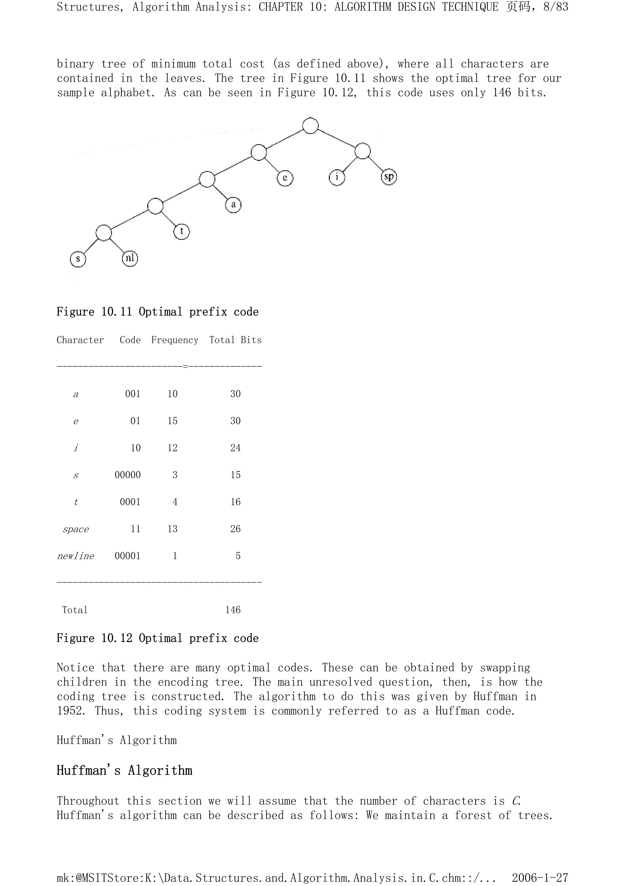 binary tree of minimum total cost (as defined above), where all characters are
contained in the leaves. The tree in Figure 10.11 shows the optimal tree for our
sample alphabet. As can be seen in Figure 10.12, this code uses only 146 bits.
Figure 10.11 Optimal prefix code
Character Code Frequency Total Bits
------------------------=--------------
a 001 10 30
e 01 15 30
i 10 12 24
s 00000 3 15
t 0001 4 16
space 11 13 26
newline 00001 1 5
---------------------------------------
Total 146
Figure 10.12 Optimal prefix code
Notice that there are many optimal codes. These can be obtained by swapping
children in the encoding tree. The main unresolved question, then, is how the
coding tree is constructed. The algorithm to do this was given by Huffman in
1952. Thus, this coding system is commonly referred to as a Huffman code.
Huffman's Algorithm
Huffman's Algorithm
Throughout this section we will assume that the number of characters is C.
Huffman's algorithm can be described as follows: We maintain a forest of trees.
页码，8/83
Structures, Algorithm Analysis: CHAPTER 10: ALGORITHM DESIGN TECHNIQUE
2006-1-27
mk:@MSITStore:K:Data.Structures.and.Algorithm.Analysis.in.C.chm::/...
 