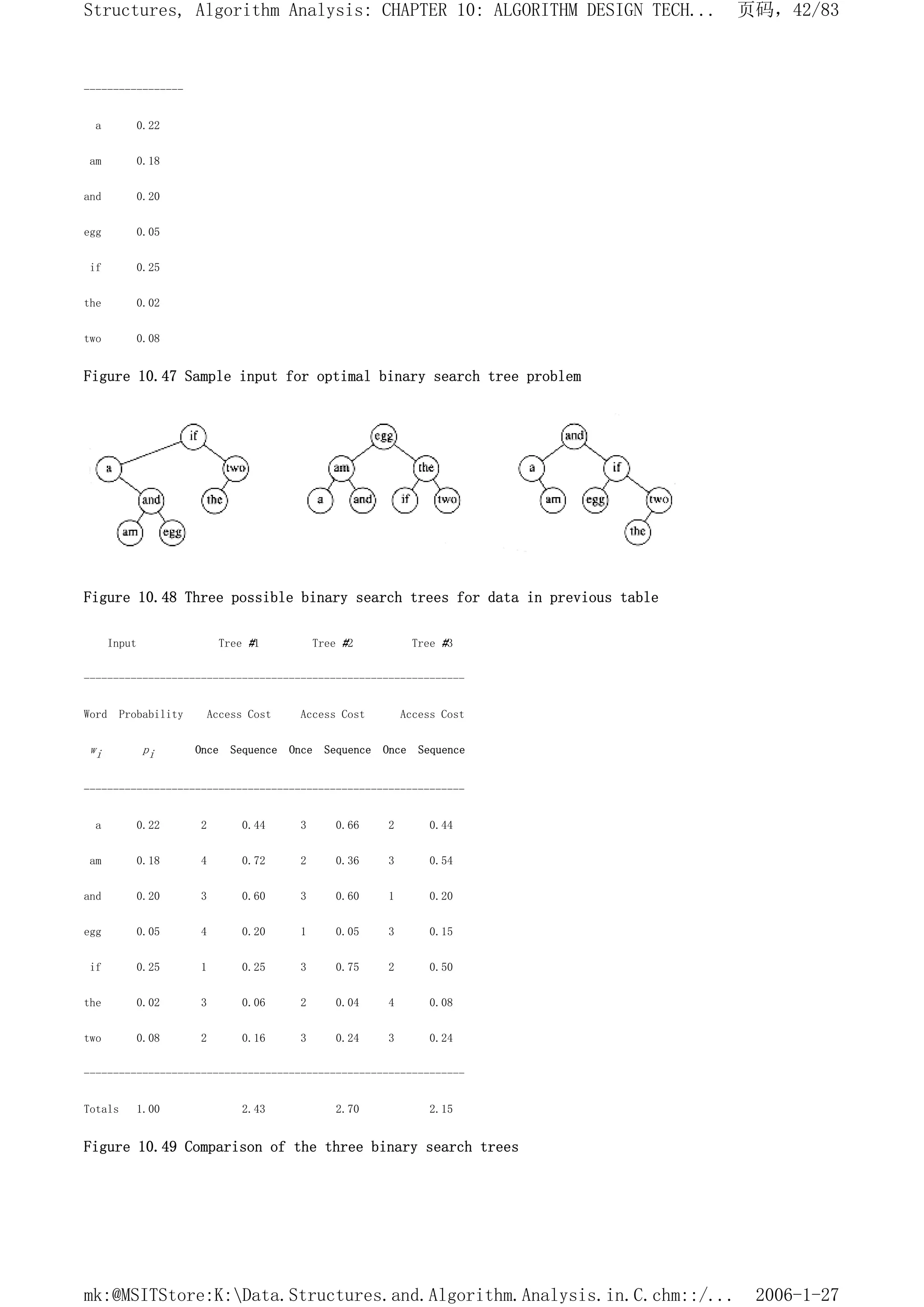 -----------------
a 0.22
am 0.18
and 0.20
egg 0.05
if 0.25
the 0.02
two 0.08
Figure 10.47 Sample input for optimal binary search tree problem
Figure 10.48 Three possible binary search trees for data in previous table
Input Tree #1 Tree #2 Tree #3
-----------------------------------------------------------------
Word Probability Access Cost Access Cost Access Cost
wi pi Once Sequence Once Sequence Once Sequence
-----------------------------------------------------------------
a 0.22 2 0.44 3 0.66 2 0.44
am 0.18 4 0.72 2 0.36 3 0.54
and 0.20 3 0.60 3 0.60 1 0.20
egg 0.05 4 0.20 1 0.05 3 0.15
if 0.25 1 0.25 3 0.75 2 0.50
the 0.02 3 0.06 2 0.04 4 0.08
two 0.08 2 0.16 3 0.24 3 0.24
-----------------------------------------------------------------
Totals 1.00 2.43 2.70 2.15
Figure 10.49 Comparison of the three binary search trees
页码，42/83
Structures, Algorithm Analysis: CHAPTER 10: ALGORITHM DESIGN TECH...
2006-1-27
mk:@MSITStore:K:Data.Structures.and.Algorithm.Analysis.in.C.chm::/...
 