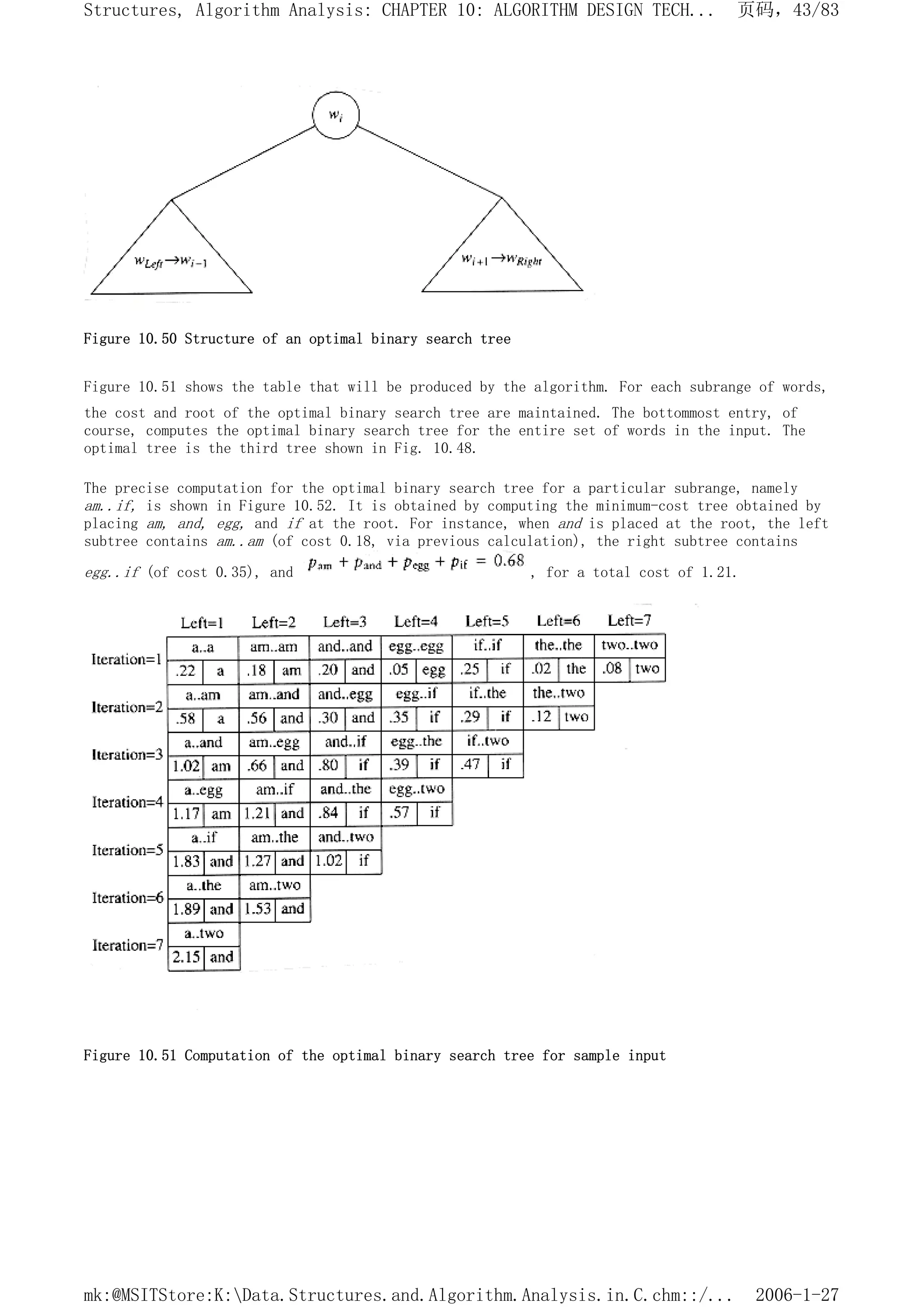 Figure 10.50 Structure of an optimal binary search tree
Figure 10.51 shows the table that will be produced by the algorithm. For each subrange of words,
the cost and root of the optimal binary search tree are maintained. The bottommost entry, of
course, computes the optimal binary search tree for the entire set of words in the input. The
optimal tree is the third tree shown in Fig. 10.48.
The precise computation for the optimal binary search tree for a particular subrange, namely
am..if, is shown in Figure 10.52. It is obtained by computing the minimum-cost tree obtained by
placing am, and, egg, and if at the root. For instance, when and is placed at the root, the left
subtree contains am..am (of cost 0.18, via previous calculation), the right subtree contains
egg..if (of cost 0.35), and , for a total cost of 1.21.
Figure 10.51 Computation of the optimal binary search tree for sample input
页码，43/83
Structures, Algorithm Analysis: CHAPTER 10: ALGORITHM DESIGN TECH...
2006-1-27
mk:@MSITStore:K:Data.Structures.and.Algorithm.Analysis.in.C.chm::/...
 