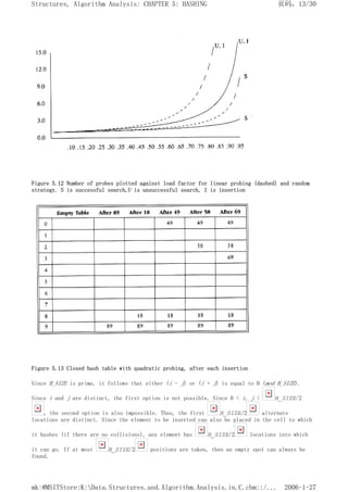 Figure 5.12 Number of probes plotted against load factor for linear probing (dashed) and random
strategy. S is successful search,U is unsuccessful search, I is insertion
Figure 5.13 Closed hash table with quadratic probing, after each insertion
Since H_SIZE is prime, it follows that either (i - j) or (i + j) is equal to 0 (mod H_SIZE).
Since i and j are distinct, the first option is not possible. Since 0 < i, j < H_SIZE/2
, the second option is also impossible. Thus, the first H_SIZE/2 alternate
locations are distinct. Since the element to be inserted can also be placed in the cell to which
it hashes (if there are no collisions), any element has H_SIZE/2 locations into which
it can go. If at most H_SIZE/2 positions are taken, then an empty spot can always be
found.
页码，13/30
Structures, Algorithm Analysis: CHAPTER 5: HASHING
2006-1-27
mk:@MSITStore:K:Data.Structures.and.Algorithm.Analysis.in.C.chm::/...
 