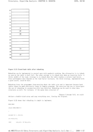 Figure 5.21 Closed hash table after rehashing
Rehashing can be implemented in several ways with quadratic probing. One alternative is to rehash
as soon as the table is half full. The other extreme is to rehash only when an insertion fails. A
third, middle of the road, strategy is to rehash when the table reaches a certain load factor.
Since performance does degrade as the load factor increases, the third strategy, implemented with
a good cutoff, could be best.
Rehashing frees the programmer from worrying about the table size and is important because hash
tables cannot be made arbitrarily large in complex programs. The exercises ask you to investigate
the use of rehashing in conjunction with lazy deletion. Rehashing can be used in other data
structures as well. For instance, if the queue data structure of
Chapter 3 became full, we could
declare a double-sized array and copy everything over, freeing the original.
Figure 5.22 shows that rehashing is simple to implement.
HASH_TABLE
rehash( HASH_TABLE H )
{
unsigned int i, old_size;
cell *old_cells;
/*1*/ old_cells = H->the_cells;
页码，20/30
Structures, Algorithm Analysis: CHAPTER 5: HASHING
2006-1-27
mk:@MSITStore:K:Data.Structures.and.Algorithm.Analysis.in.C.chm::/...
 