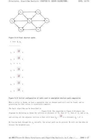 Figure 9.14 Final shortest paths
v Known dv pv
------------------
v1 0 0
v2 0 0
v3 0 0 0
v4 0 0
v5 0 0
v6 0 0
v7 0 0
Figure 9.15 Initial configuration of table used in unweighted shortest-path computation
When a vertex is known, we have a guarantee that no cheaper path will ever be found, and so
processing for that vertex is essentially complete.
The basic algorithm can be described in
Figure 9.16. The algorithm in Figure 9.16 mimics the
diagrams by declaring as known the vertices at distance d = 0, then d = 1, then d = 2, and so on,
and setting all the adjacent vertices w that still have dw = to a distance dw = d + 1.
By tracing back through the pv variable, the actual path can be printed. We will see how when we
discuss the weighted case.
页码，12/75
Structures, Algorithm Analysis: CHAPTER 9: GRAPH ALGORITHMS
2006-1-27
mk:@MSITStore:K:Data.Structures.and.Algorithm.Analysis.in.C.chm::/...
 