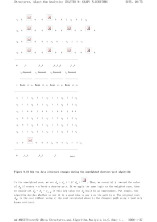 v4 0 0 0 0 0 2 v1 0 2 v1
v5 0 0 0 0 0 0 0 0
v6 0 0 0 1 v3 0 1 v3 1 1 v3
v7 0 0 0 0 0 0 0 0
----------------------------------------------------------------
Q: v3 v1,v6 v6,v2,v4 v2,v4
v2 Dequeued v4 Dequeued v5 Dequeued v7 Dequeued
------------- -------------- ------------- -------------
v Known dv pv Known dv pv Known dv pv Known dv pv
----------------------------------------------------------------
v1 1 1 v3 1 1 v3 1 1 v3 1 1 v3
v2 1 2 v1 1 2 v1 1 2 v1 1 2 v1
v3 1 0 0 1 0 0 1 0 0 1 0 0
v4 0 2 v1 1 2 v1 1 2 v1 1 2 v1
v5 0 3 v2 0 3 v2 1 3 v2 1 3 v2
v6 1 1 v3 1 1 v3 1 1 v3 1 1 v3
v7 0 0 0 3 v4 0 3 v4 1 3 v4
----------------------------------------------------------------
Q: v4,v5 v5,v7 v7 empty
Figure 9.19 How the data structure changes during the unweighted shortest-path algorithm
In the unweighted case, we set dw = dv + 1 if dw = . Thus, we essentially lowered the value
of dw if vertex v offered a shorter path. If we apply the same logic to the weighted case, then
we should set dw = dv + cv,w if this new value for dw would be an improvement. Put simply, the
algorithm decides whether or not it is a good idea to use v on the path to w. The original cost,
dw, is the cost without using v; the cost calculated above is the cheapest path using v (and only
known vertices).
页码，16/75
Structures, Algorithm Analysis: CHAPTER 9: GRAPH ALGORITHMS
2006-1-27
mk:@MSITStore:K:Data.Structures.and.Algorithm.Analysis.in.C.chm::/...
 