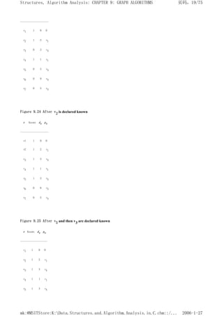 --------------------
v1 1 0 0
v2 1 2 v1
v3 0 3 v4
v4 1 1 v1
v5 0 3 v4
v6 0 9 v4
v7 0 5 v4
Figure 9.24 After v2 is declared known
v Known dv pv
--------------------
v1 1 0 0
v2 1 2 v1
v3 1 3 v4
v4 1 1 v1
v5 1 3 v4
v6 0 8 v3
v7 0 5 v4
Figure 9.25 After v5 and then v3 are declared known
v Known dv pv
-------------------
v1 1 0 0
v2 1 2 v1
v3 1 3 v4
v4 1 1 v1
v5 1 3 v4
页码，19/75
Structures, Algorithm Analysis: CHAPTER 9: GRAPH ALGORITHMS
2006-1-27
mk:@MSITStore:K:Data.Structures.and.Algorithm.Analysis.in.C.chm::/...
 