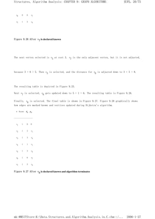 v6 0 6 v7
v7 1 5 v4
Figure 9.26 After v7 is declared known
The next vertex selected is v5 at cost 3. v7 is the only adjacent vertex, but it is not adjusted,
because 3 + 6 > 5. Then v3 is selected, and the distance for v6 is adjusted down to 3 + 5 = 8.
The resulting table is depicted in Figure 9.25.
Next v7 is selected; v6 gets updated down to 5 + 1 = 6. The resulting table is Figure 9.26.
Finally, v6 is selected. The final table is shown in Figure 9.27. Figure 9.28 graphically shows
how edges are marked known and vertices updated during Dijkstra's algorithm.
v Known dv pv
-------------------
v1 1 0 0
v2 1 2 v1
v3 1 3 v4
v4 1 1 v1
v5 1 3 v4
v6 1 6 v7
v7 1 5 v4
Figure 9.27 After v6 is declared known and algorithm terminates
页码，20/75
Structures, Algorithm Analysis: CHAPTER 9: GRAPH ALGORITHMS
2006-1-27
mk:@MSITStore:K:Data.Structures.and.Algorithm.Analysis.in.C.chm::/...
 