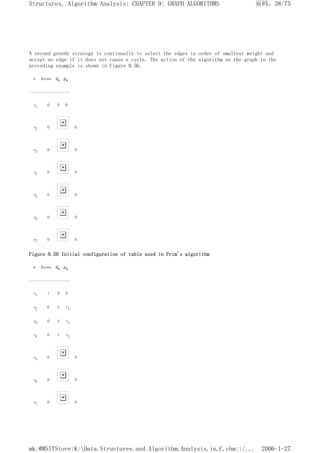 A second greedy strategy is continually to select the edges in order of smallest weight and
accept an edge if it does not cause a cycle. The action of the algorithm on the graph in the
preceding example is shown in Figure 9.56.
v Known dv pv
--------------------
v1 0 0 0
v2 0 0
v3 0 0
v4 0 0
v5 0 0
v6 0 0
v7 0 0
Figure 9.50 Initial configuration of table used in Prim's algorithm
v Known dv pv
--------------------
v1 1 0 0
v2 0 2 v1
v3 0 4 v1
v4 0 1 v1
v5 0 0
v6 0 0
v7 0 0
页码，38/75
Structures, Algorithm Analysis: CHAPTER 9: GRAPH ALGORITHMS
2006-1-27
mk:@MSITStore:K:Data.Structures.and.Algorithm.Analysis.in.C.chm::/...
 