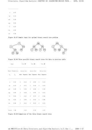 -----------------
a 0.22
am 0.18
and 0.20
egg 0.05
if 0.25
the 0.02
two 0.08
Figure 10.47 Sample input for optimal binary search tree problem
Figure 10.48 Three possible binary search trees for data in previous table
Input Tree #1 Tree #2 Tree #3
-----------------------------------------------------------------
Word Probability Access Cost Access Cost Access Cost
wi pi Once Sequence Once Sequence Once Sequence
-----------------------------------------------------------------
a 0.22 2 0.44 3 0.66 2 0.44
am 0.18 4 0.72 2 0.36 3 0.54
and 0.20 3 0.60 3 0.60 1 0.20
egg 0.05 4 0.20 1 0.05 3 0.15
if 0.25 1 0.25 3 0.75 2 0.50
the 0.02 3 0.06 2 0.04 4 0.08
two 0.08 2 0.16 3 0.24 3 0.24
-----------------------------------------------------------------
Totals 1.00 2.43 2.70 2.15
Figure 10.49 Comparison of the three binary search trees
页码，42/83
Structures, Algorithm Analysis: CHAPTER 10: ALGORITHM DESIGN TECH...
2006-1-27
mk:@MSITStore:K:Data.Structures.and.Algorithm.Analysis.in.C.chm::/...
 