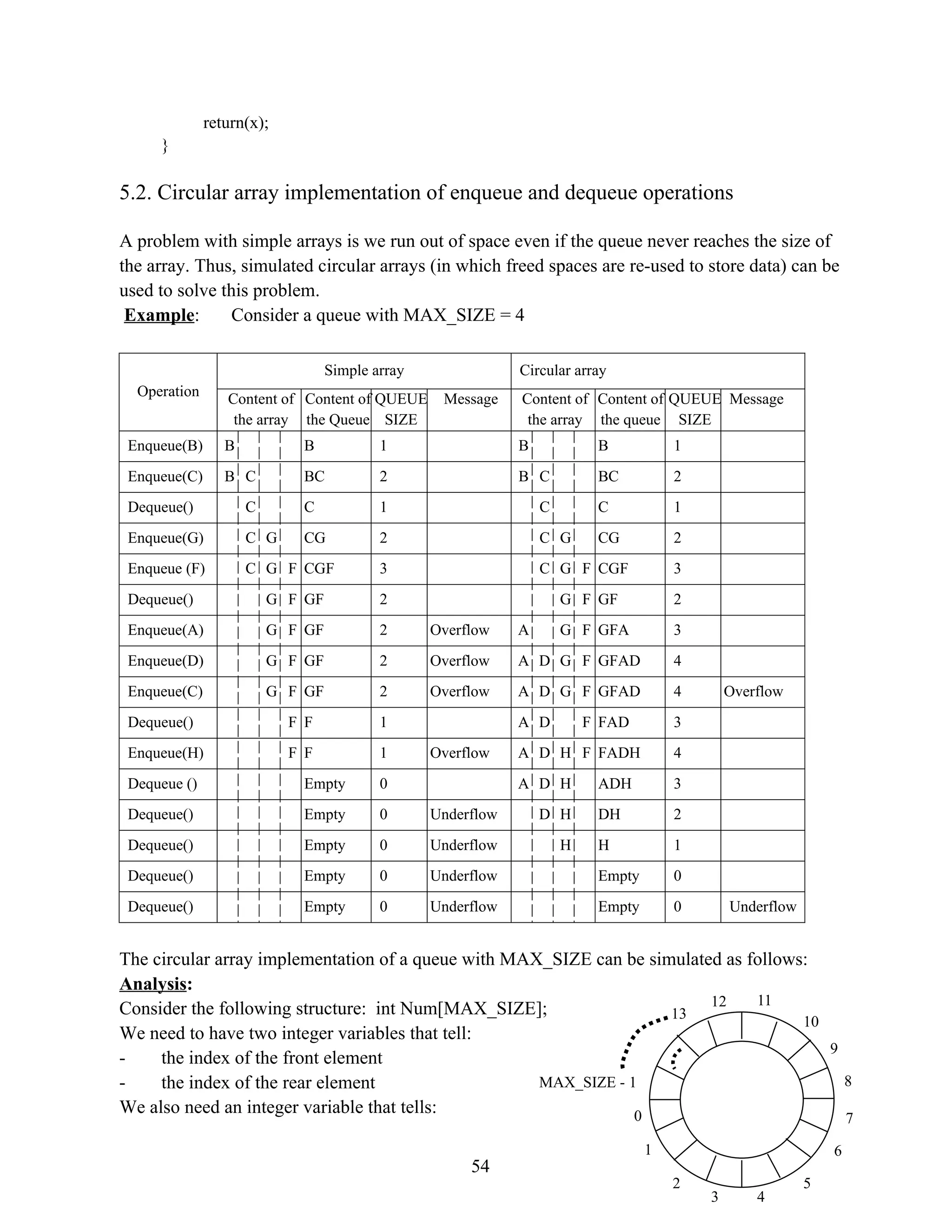 return(x); } 5.2. Circular array implementation of enqueue and dequeue operations A problem with simple arrays is we run out of space even if the queue never reaches the size of the array. Thus, simulated circular arrays (in which freed spaces are re-used to store data) can be used to solve this problem. Example: Consider a queue with MAX_SIZE = 4 Operation Simple array Circular array Content of the array Content of the Queue QUEUE SIZE Message Content of the array Content of the queue QUEUE SIZE Message Enqueue(B) B B 1 B B 1 Enqueue(C) B C BC 2 B C BC 2 Dequeue() C C 1 C C 1 Enqueue(G) C G CG 2 C G CG 2 Enqueue (F) C G F CGF 3 C G F CGF 3 Dequeue() G F GF 2 G F GF 2 Enqueue(A) G F GF 2 Overflow A G F GFA 3 Enqueue(D) G F GF 2 Overflow A D G F GFAD 4 Enqueue(C) G F GF 2 Overflow A D G F GFAD 4 Overflow Dequeue() F F 1 A D F FAD 3 Enqueue(H) F F 1 Overflow A D H F FADH 4 Dequeue () Empty 0 A D H ADH 3 Dequeue() Empty 0 Underflow D H DH 2 Dequeue() Empty 0 Underflow H H 1 Dequeue() Empty 0 Underflow Empty 0 Dequeue() Empty 0 Underflow Empty 0 Underflow The circular array implementation of a queue with MAX_SIZE can be simulated as follows: Analysis: Consider the following structure: int Num[MAX_SIZE]; We need to have two integer variables that tell: - the index of the front element - the index of the rear element We also need an integer variable that tells: 54 0 1 2 3 4 5 6 7 8 9 10 11 12 13 MAX_SIZE - 1 