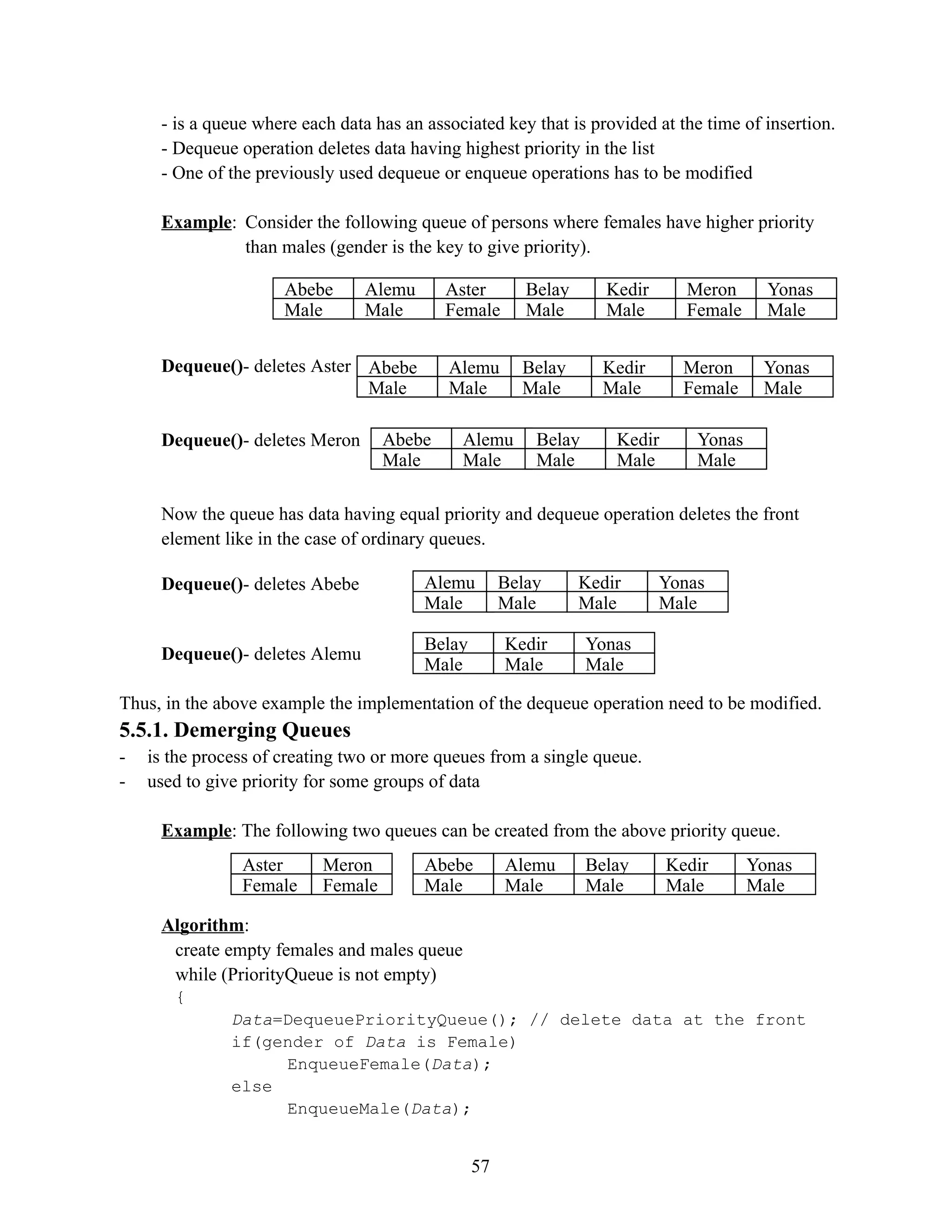 - is a queue where each data has an associated key that is provided at the time of insertion. - Dequeue operation deletes data having highest priority in the list - One of the previously used dequeue or enqueue operations has to be modified Example: Consider the following queue of persons where females have higher priority than males (gender is the key to give priority). Dequeue()- deletes Aster Dequeue()- deletes Meron Now the queue has data having equal priority and dequeue operation deletes the front element like in the case of ordinary queues. Dequeue()- deletes Abebe Dequeue()- deletes Alemu Thus, in the above example the implementation of the dequeue operation need to be modified. 5.5.1. Demerging Queues - is the process of creating two or more queues from a single queue. - used to give priority for some groups of data Example: The following two queues can be created from the above priority queue. Algorithm: create empty females and males queue while (PriorityQueue is not empty) { Data=DequeuePriorityQueue(); // delete data at the front if(gender of Data is Female) EnqueueFemale(Data); else EnqueueMale(Data); 57 Abebe Alemu Belay Kedir Meron Yonas Male Male Male Male Female Male Abebe Alemu Aster Belay Kedir Meron Yonas Male Male Female Male Male Female Male Abebe Alemu Belay Kedir Yonas Male Male Male Male Male Alemu Belay Kedir Yonas Male Male Male Male Belay Kedir Yonas Male Male Male Aster Female Meron Female Abebe Alemu Male Male Belay Kedir Male Male Yonas Male 