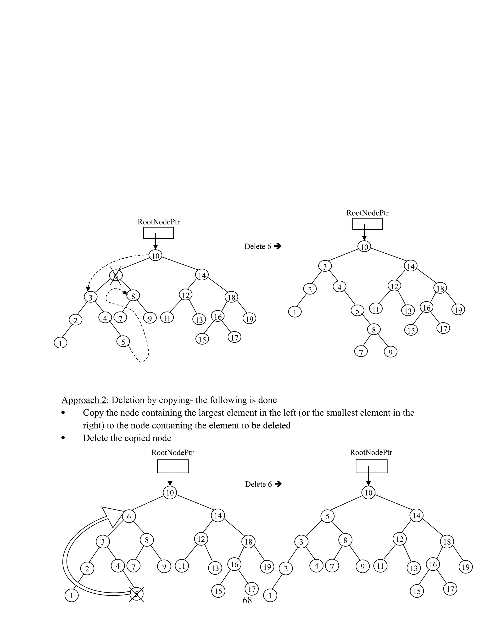 Approach 2: Deletion by copying- the following is done  Copy the node containing the largest element in the left (or the smallest element in the right) to the node containing the element to be deleted  Delete the copied node 68 Delete 6  RootNodePtr 10 6 7 14 8 3 18 12 19 11 16 13 17 9 4 2 1 15 5 RootNodePtr 10 7 14 8 3 18 12 19 11 16 13 17 9 4 2 1 15 5 RootNodePtr 10 6 7 14 8 3 18 12 19 11 16 13 17 9 4 2 1 15 5 RootNodePtr 10 5 7 14 8 3 18 12 19 11 16 13 17 9 4 2 1 15 Delete 6  