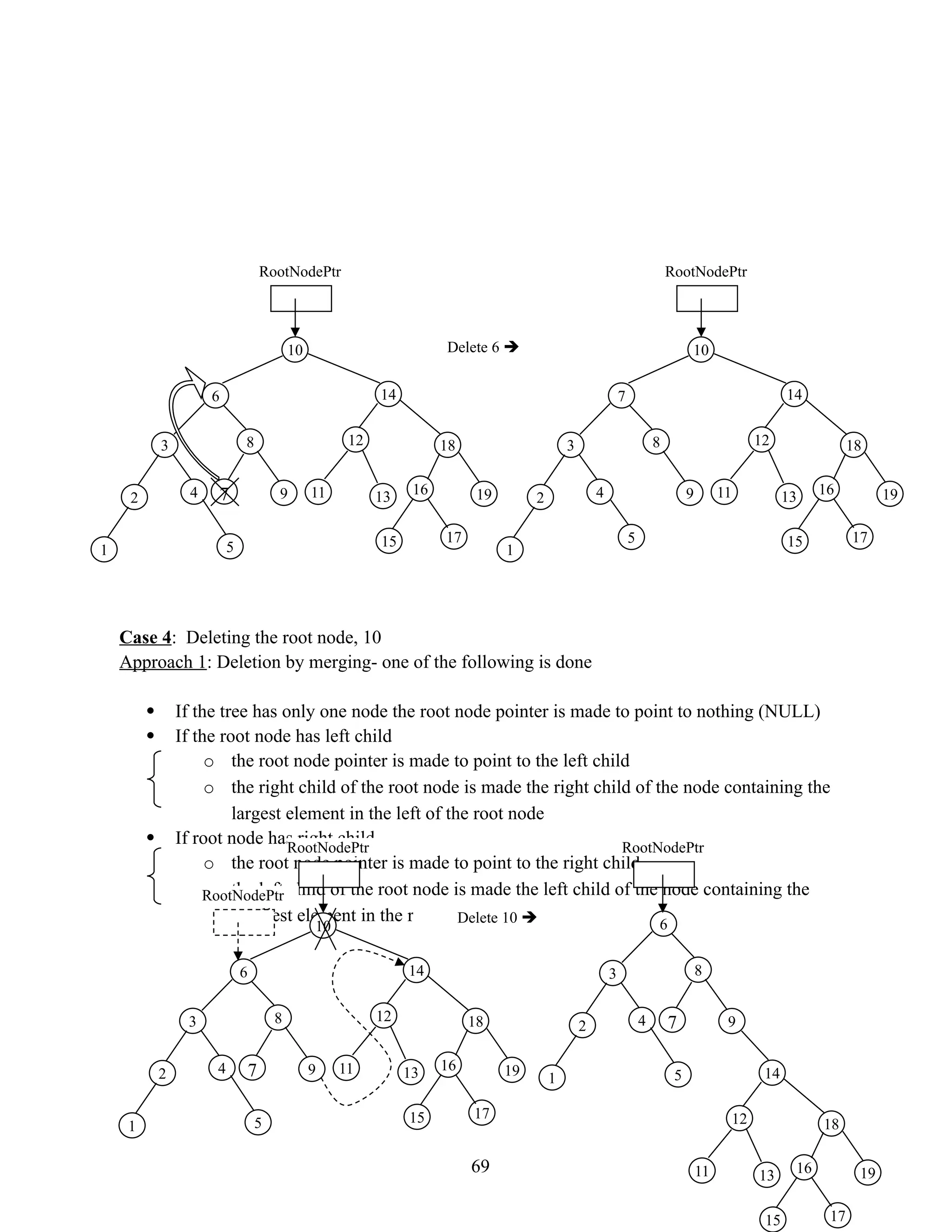 Case 4: Deleting the root node, 10 Approach 1: Deletion by merging- one of the following is done  If the tree has only one node the root node pointer is made to point to nothing (NULL)  If the root node has left child o the root node pointer is made to point to the left child o the right child of the root node is made the right child of the node containing the largest element in the left of the root node  If root node has right child o the root node pointer is made to point to the right child o the left child of the root node is made the left child of the node containing the smallest element in the right of the root node 69 Delete 10  6 7 14 8 3 18 12 19 11 16 13 17 9 4 2 1 15 5 RootNodePtr RootNodePtr 10 6 7 14 8 3 18 12 19 11 16 13 17 9 4 2 1 15 5 RootNodePtr RootNodePtr 10 6 7 14 8 3 18 12 19 11 16 13 17 9 4 2 1 15 5 Delete 6  RootNodePtr 10 7 14 8 3 18 12 19 11 16 13 17 9 4 2 1 15 5 
