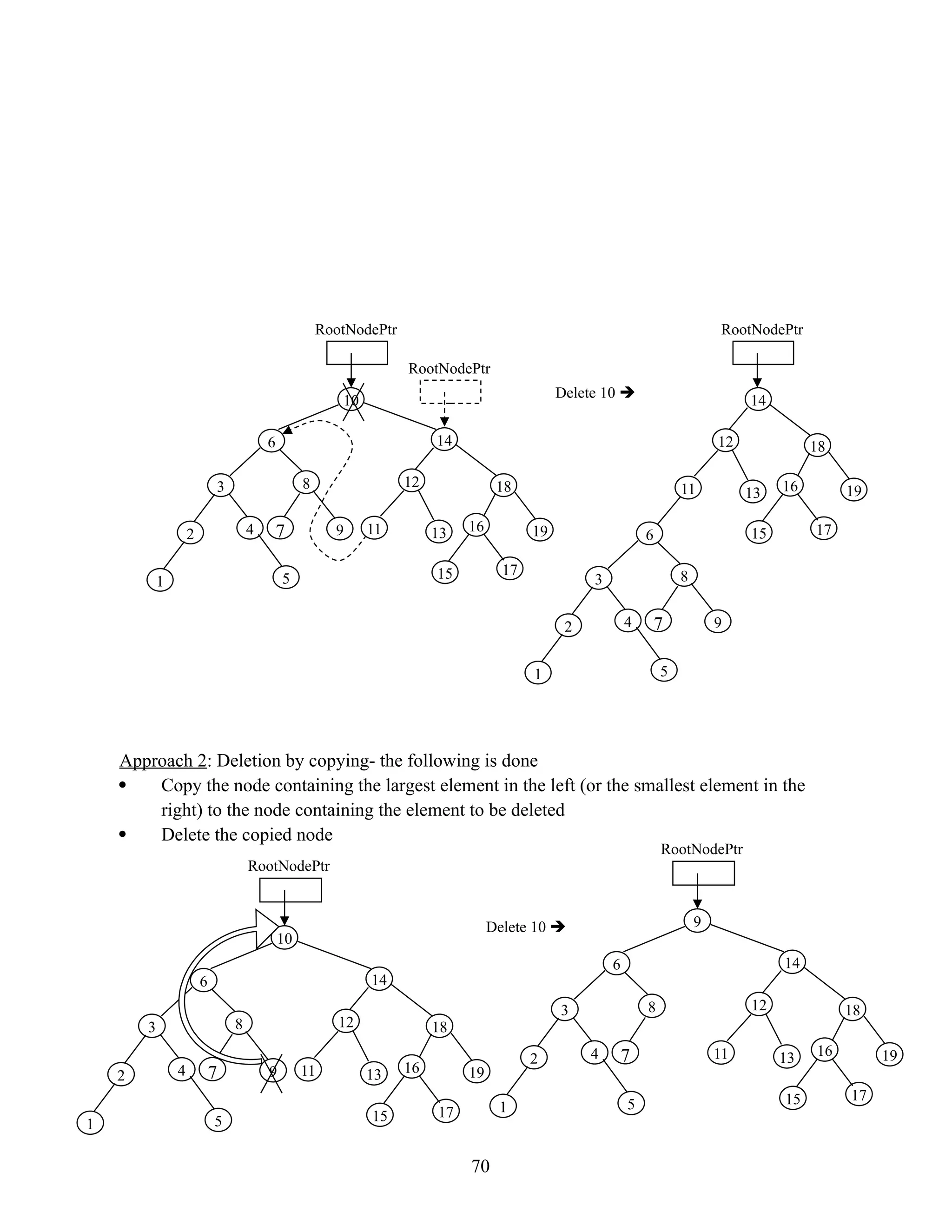 Approach 2: Deletion by copying- the following is done  Copy the node containing the largest element in the left (or the smallest element in the right) to the node containing the element to be deleted  Delete the copied node 70 RootNodePtr 10 6 7 14 8 3 18 12 19 11 16 13 17 9 4 2 1 15 5 RootNodePtr RootNodePtr 6 7 14 8 3 18 12 19 11 16 13 17 9 4 2 1 15 5 Delete 10  Delete 10  RootNodePtr 10 6 7 14 8 3 18 12 19 11 16 13 17 9 4 2 1 15 5 RootNodePtr 9 6 7 14 8 3 18 12 19 11 16 13 17 4 2 1 15 5 