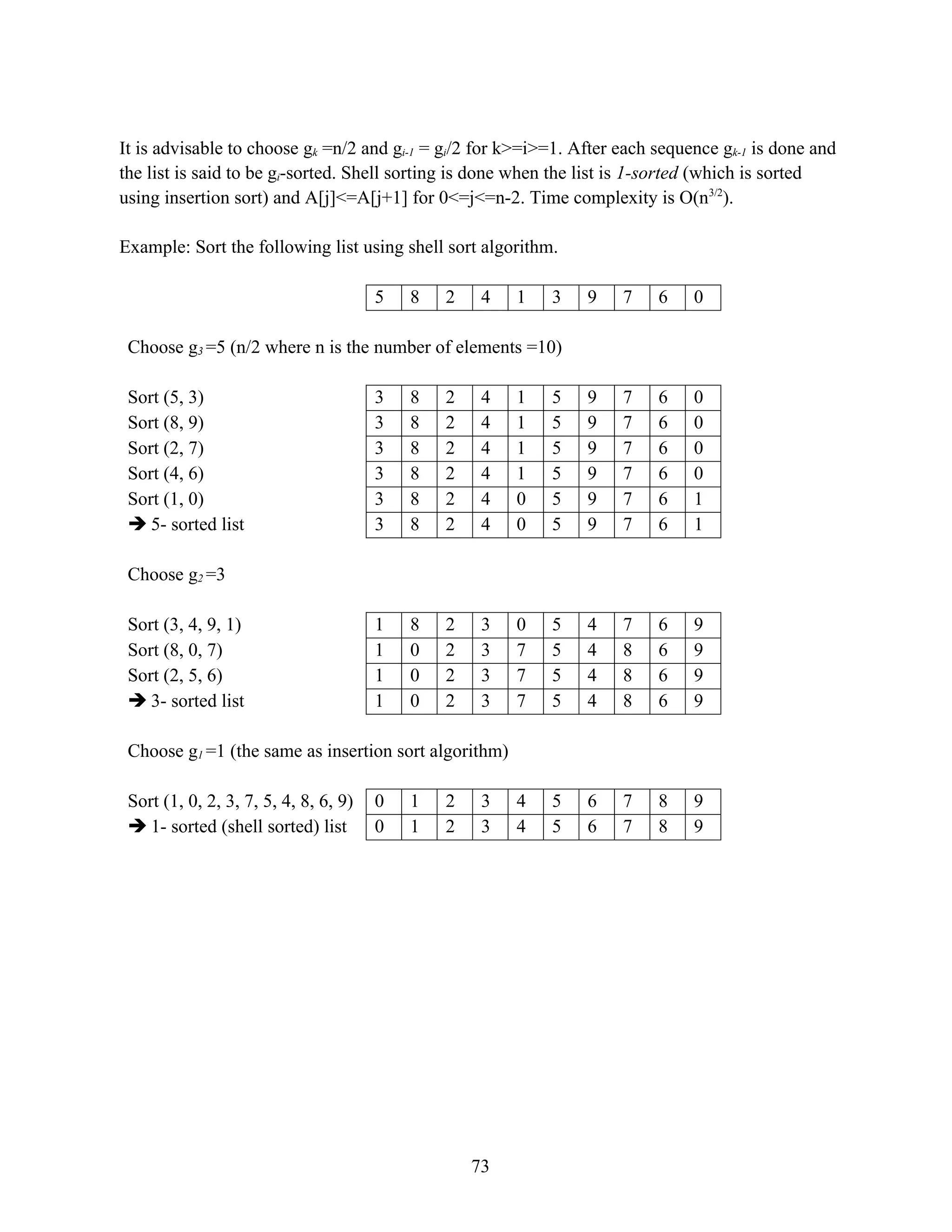 It is advisable to choose gk =n/2 and gi-1 = gi/2 for k>=i>=1. After each sequence gk-1 is done and the list is said to be gi-sorted. Shell sorting is done when the list is 1-sorted (which is sorted using insertion sort) and A[j]<=A[j+1] for 0<=j<=n-2. Time complexity is O(n3/2 ). Example: Sort the following list using shell sort algorithm. 5 8 2 4 1 3 9 7 6 0 Choose g3 =5 (n/2 where n is the number of elements =10) Sort (5, 3) 3 8 2 4 1 5 9 7 6 0 Sort (8, 9) 3 8 2 4 1 5 9 7 6 0 Sort (2, 7) 3 8 2 4 1 5 9 7 6 0 Sort (4, 6) 3 8 2 4 1 5 9 7 6 0 Sort (1, 0) 3 8 2 4 0 5 9 7 6 1  5- sorted list 3 8 2 4 0 5 9 7 6 1 Choose g2 =3 Sort (3, 4, 9, 1) 1 8 2 3 0 5 4 7 6 9 Sort (8, 0, 7) 1 0 2 3 7 5 4 8 6 9 Sort (2, 5, 6) 1 0 2 3 7 5 4 8 6 9  3- sorted list 1 0 2 3 7 5 4 8 6 9 Choose g1 =1 (the same as insertion sort algorithm) Sort (1, 0, 2, 3, 7, 5, 4, 8, 6, 9) 0 1 2 3 4 5 6 7 8 9  1- sorted (shell sorted) list 0 1 2 3 4 5 6 7 8 9 73 