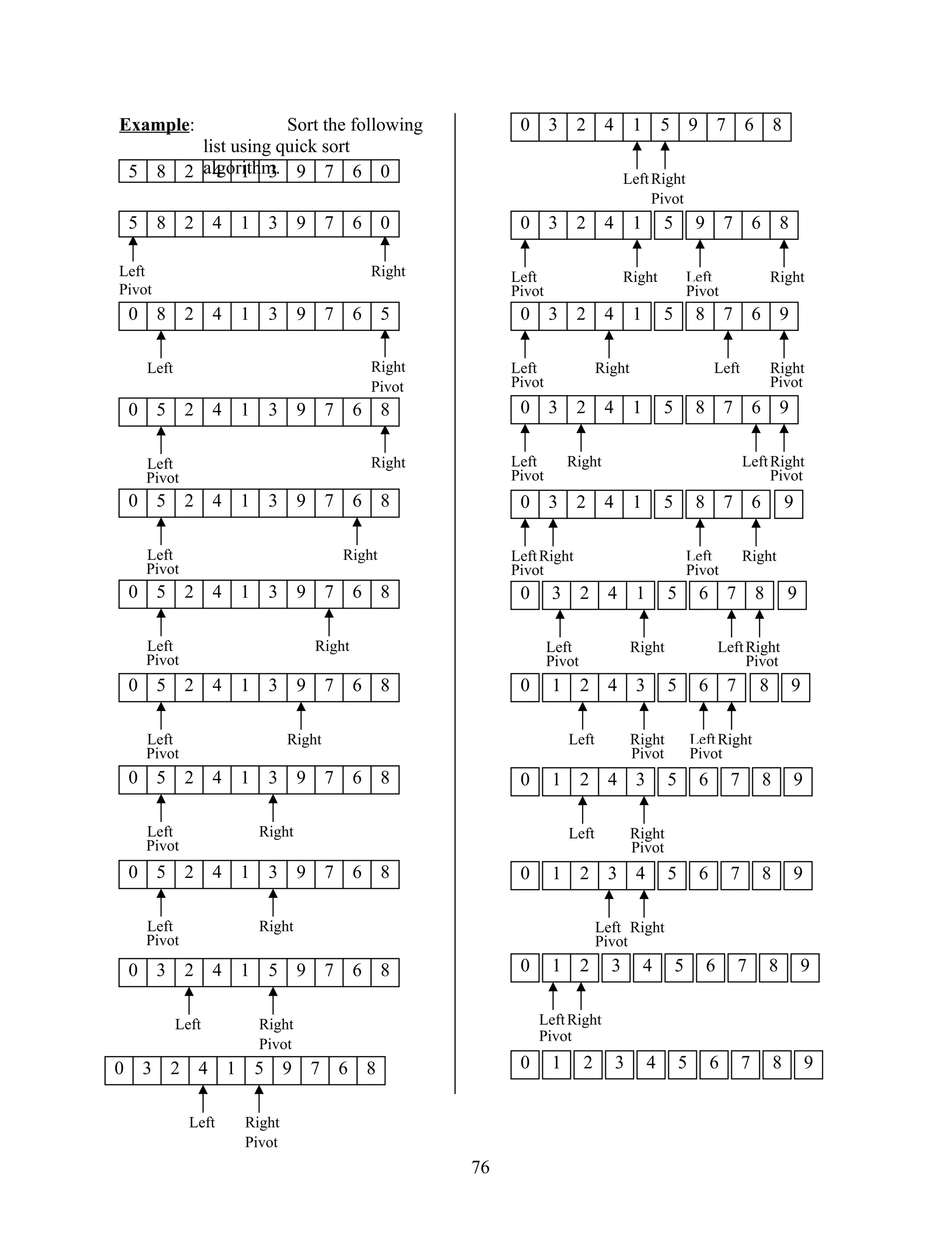 76 5 8 2 4 1 3 9 7 6 0 Example: Sort the following list using quick sort algorithm. Pivot Left 0 3 2 4 1 5 9 7 6 8 Right Pivot Left Right 5 8 2 4 1 3 9 7 6 0 Pivot Left Right 0 8 2 4 1 3 9 7 6 5 Pivot Left Right 0 5 2 4 1 3 9 7 6 8 Pivot Left Right 0 5 2 4 1 3 9 7 6 8 Pivot Left Right 0 5 2 4 1 3 9 7 6 8 Pivot Left 0 5 2 4 1 3 9 7 6 8 Right Pivot Left 0 5 2 4 1 3 9 7 6 8 Right Pivot Left 0 5 2 4 1 3 9 7 6 8 Right Pivot Left 0 3 2 4 1 5 9 7 6 8 Right Pivot Left 0 3 2 4 1 5 9 7 6 8 Right 5 Pivot Left 0 3 2 4 1 Right 9 7 6 8 Left Pivot Right 8 7 6 9 Left Pivot Right 5 Pivot Left 0 3 2 4 1 Right 8 7 6 9 Left Pivot Right 5 Pivot Left 0 3 2 4 1 Right 8 7 6 9 Left Pivot Right 5 Pivot Left 0 3 2 4 1 Right 6 7 8 9 Left Pivot Right 5 Pivot Left 0 3 2 4 1 Right 6 7 8 9 Left Pivot Right Right 5 Pivot Left 0 1 2 4 3 Right 6 7 8 9 5 Pivot Left 0 1 2 4 3 Right 6 7 8 9 5 Pivot Left 0 1 2 3 4 Right 6 7 8 9 5 Pivot Left 0 1 2 3 4 Right 6 7 8 9 5 0 1 2 3 4 