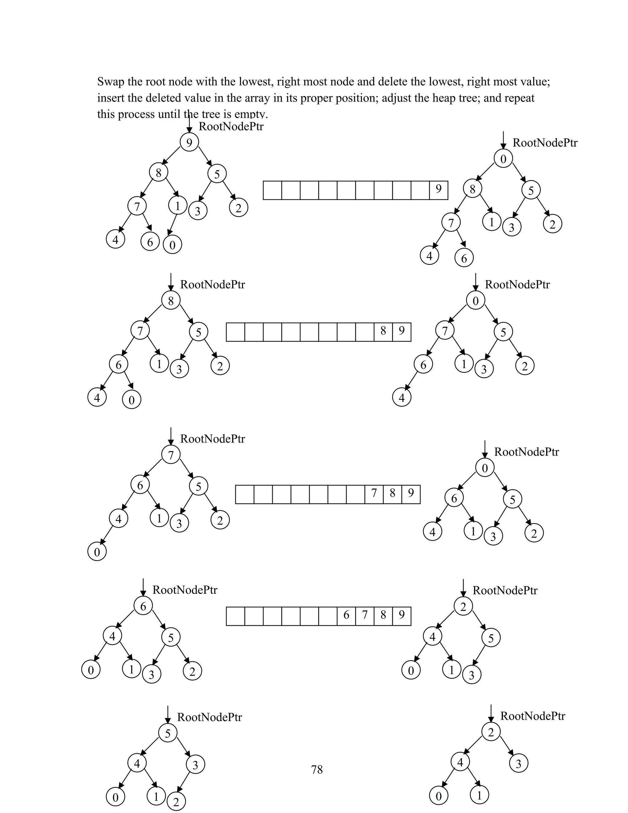 Swap the root node with the lowest, right most node and delete the lowest, right most value; insert the deleted value in the array in its proper position; adjust the heap tree; and repeat this process until the tree is empty. 78 8 9 0 RootNodePtr 7 6 4 1 5 2 3 7 8 9 0 RootNodePtr 6 4 1 5 2 3 7 RootNodePtr 6 4 0 1 5 2 3 6 7 8 9 2 RootNodePtr 4 0 1 5 3 6 RootNodePtr 4 0 1 5 2 3 2 RootNodePtr 4 0 1 3 8 RootNodePtr 7 6 4 1 0 5 2 3 5 RootNodePtr 4 0 1 3 2 0 RootNodePtr 8 7 4 1 6 5 2 3 9 9 RootNodePtr 8 7 4 1 0 6 5 2 3 
