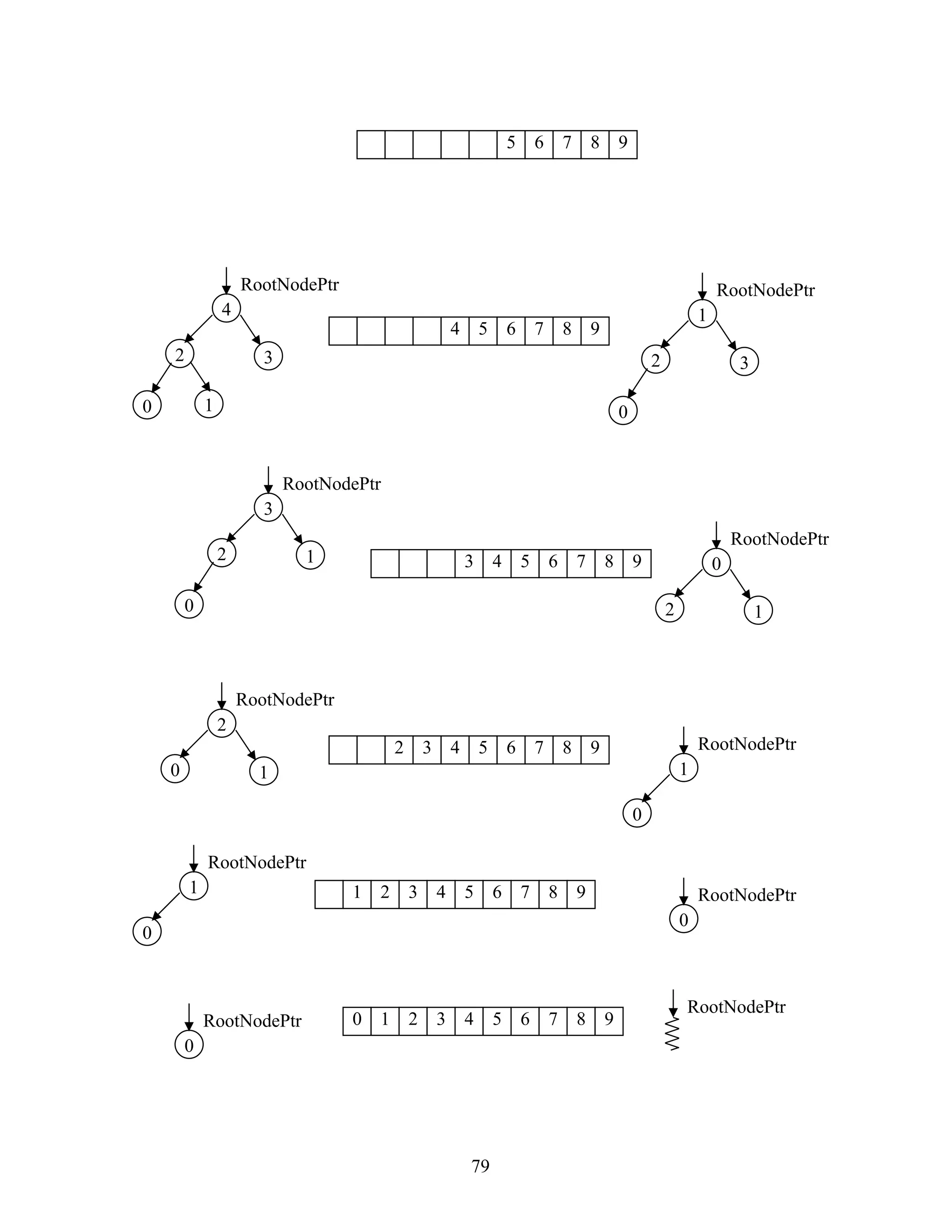 79 5 6 7 8 9 4 RootNodePtr 2 0 1 3 4 5 6 7 8 9 1 RootNodePtr 2 0 3 3 RootNodePtr 2 0 1 3 4 5 6 7 8 9 0 RootNodePtr 2 1 2 RootNodePtr 0 1 2 3 4 5 6 7 8 9 1 RootNodePtr 0 1 RootNodePtr 0 1 2 3 4 5 6 7 8 9 0 RootNodePtr 0 RootNodePtr 0 1 2 3 4 5 6 7 8 9 RootNodePtr 