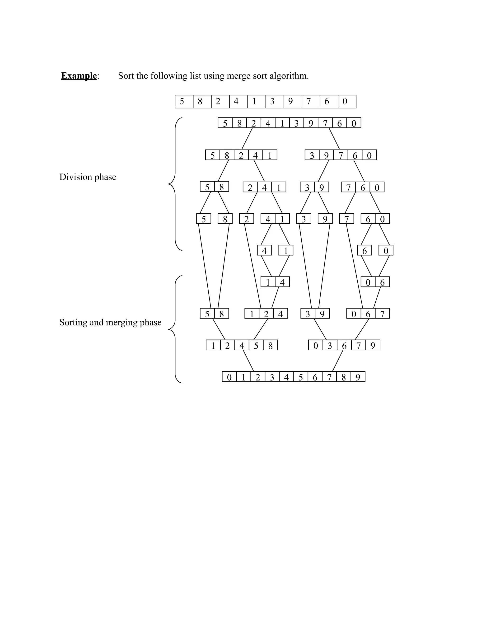 Example: Sort the following list using merge sort algorithm. 5 8 2 4 1 3 9 7 6 0 5 8 2 4 1 3 9 7 6 0 5 8 2 4 1 3 9 7 6 0 5 8 2 4 1 3 9 7 6 0 5 8 2 4 1 3 9 7 6 0 4 1 6 0 1 4 5 8 1 2 4 3 9 0 6 7 0 6 1 2 4 5 8 0 3 6 7 9 0 1 2 3 4 5 6 7 8 9 Division phase Sorting and merging phase 