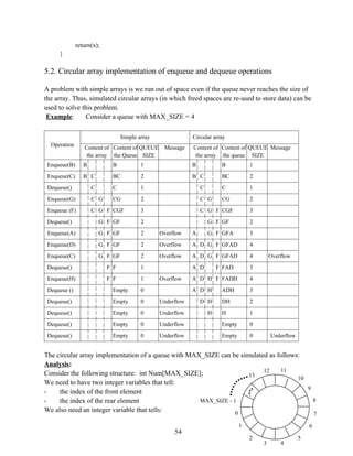 return(x);
}
5.2. Circular array implementation of enqueue and dequeue operations
A problem with simple arrays is we run out of space even if the queue never reaches the size of
the array. Thus, simulated circular arrays (in which freed spaces are re-used to store data) can be
used to solve this problem.
Example: Consider a queue with MAX_SIZE = 4
Operation
Simple array Circular array
Content of
the array
Content of
the Queue
QUEUE
SIZE
Message Content of
the array
Content of
the queue
QUEUE
SIZE
Message
Enqueue(B) B B 1 B B 1
Enqueue(C) B C BC 2 B C BC 2
Dequeue() C C 1 C C 1
Enqueue(G) C G CG 2 C G CG 2
Enqueue (F) C G F CGF 3 C G F CGF 3
Dequeue() G F GF 2 G F GF 2
Enqueue(A) G F GF 2 Overflow A G F GFA 3
Enqueue(D) G F GF 2 Overflow A D G F GFAD 4
Enqueue(C) G F GF 2 Overflow A D G F GFAD 4 Overflow
Dequeue() F F 1 A D F FAD 3
Enqueue(H) F F 1 Overflow A D H F FADH 4
Dequeue () Empty 0 A D H ADH 3
Dequeue() Empty 0 Underflow D H DH 2
Dequeue() Empty 0 Underflow H H 1
Dequeue() Empty 0 Underflow Empty 0
Dequeue() Empty 0 Underflow Empty 0 Underflow
The circular array implementation of a queue with MAX_SIZE can be simulated as follows:
Analysis:
Consider the following structure: int Num[MAX_SIZE];
We need to have two integer variables that tell:
- the index of the front element
- the index of the rear element
We also need an integer variable that tells:
54
0
1
2
3 4
5
6
7
8
9
10
11
12
13
MAX_SIZE - 1
 