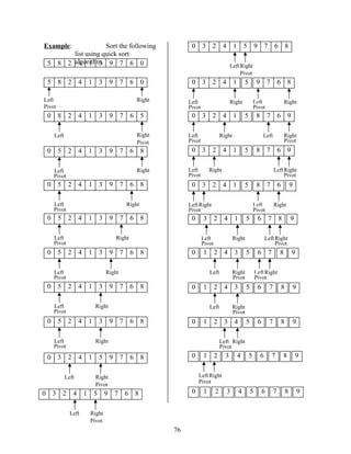 76
5 8 2 4 1 3 9 7 6 0
Example: Sort the following
list using quick sort
algorithm.
Pivot
Left
0 3 2 4 1 5 9 7 6 8
Right
Pivot
Left Right
5 8 2 4 1 3 9 7 6 0
Pivot
Left Right
0 8 2 4 1 3 9 7 6 5
Pivot
Left Right
0 5 2 4 1 3 9 7 6 8
Pivot
Left Right
0 5 2 4 1 3 9 7 6 8
Pivot
Left Right
0 5 2 4 1 3 9 7 6 8
Pivot
Left
0 5 2 4 1 3 9 7 6 8
Right
Pivot
Left
0 5 2 4 1 3 9 7 6 8
Right
Pivot
Left
0 5 2 4 1 3 9 7 6 8
Right
Pivot
Left
0 3 2 4 1 5 9 7 6 8
Right
Pivot
Left
0 3 2 4 1 5 9 7 6 8
Right
5
Pivot
Left
0 3 2 4 1
Right
9 7 6 8
Left
Pivot
Right
8 7 6 9
Left
Pivot
Right
5
Pivot
Left
0 3 2 4 1
Right
8 7 6 9
Left
Pivot
Right
5
Pivot
Left
0 3 2 4 1
Right
8 7 6 9
Left
Pivot
Right
5
Pivot
Left
0 3 2 4 1
Right
6 7 8 9
Left
Pivot
Right
5
Pivot
Left
0 3 2 4 1
Right
6 7 8 9
Left
Pivot
Right
Right
5
Pivot
Left
0 1 2 4 3
Right
6 7 8 9
5
Pivot
Left
0 1 2 4 3
Right
6 7 8 9
5
Pivot
Left
0 1 2 3 4
Right
6 7 8 9
5
Pivot
Left
0 1 2 3 4
Right
6 7 8 9
5
0 1 2 3 4
 