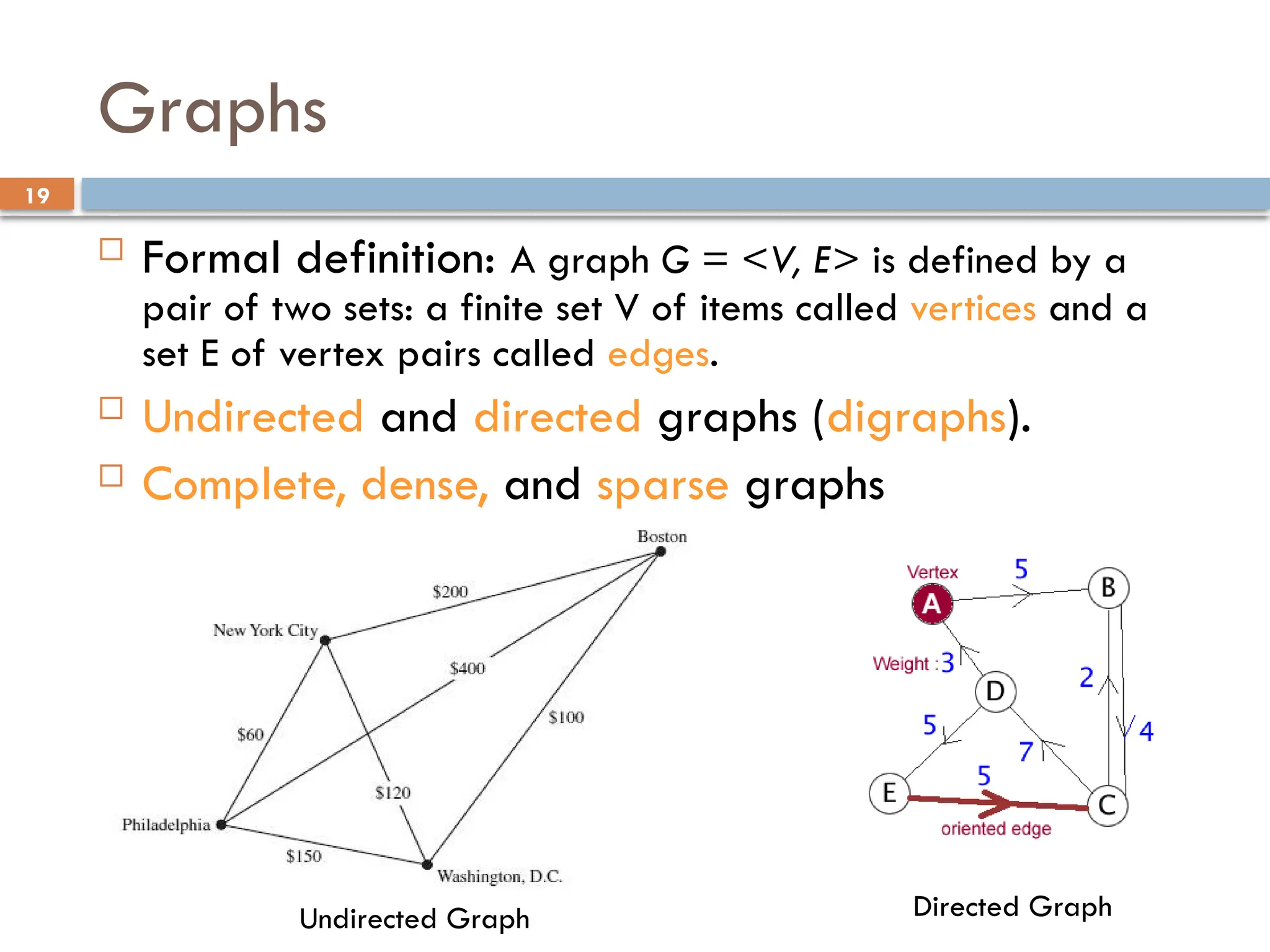19
Graphs
 Formal definition: A graph G = <V, E> is defined by a
pair of two sets: a finite set V of items called vertices and a
set E of vertex pairs called edges.
 Undirected and directed graphs (digraphs).
 Complete, dense, and sparse graphs
Undirected Graph Directed Graph
 
