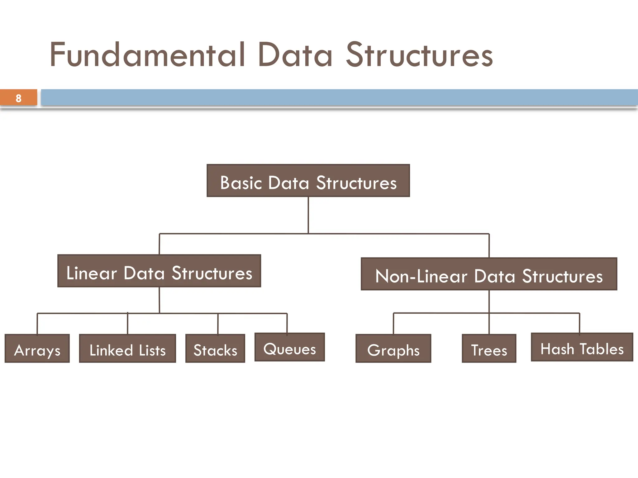8
Fundamental Data Structures
Hash Tables
Basic Data Structures
Linear Data Structures Non-Linear Data Structures
Linked Lists Stacks Queues Trees
Graphs
Arrays
 