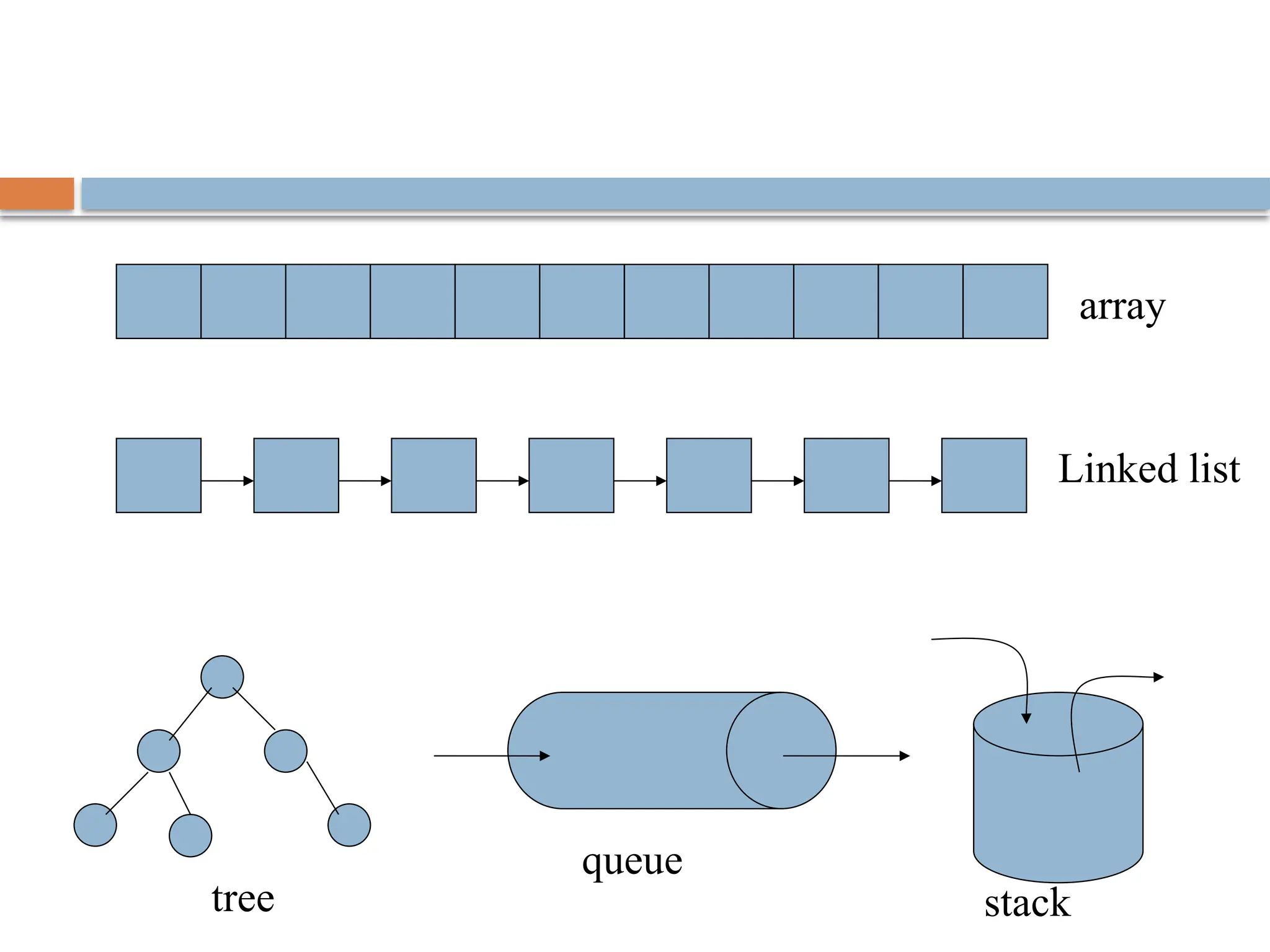 array
Linked list
tree
queue
stack
 
