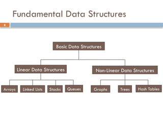 8
Fundamental Data Structures
Hash Tables
Basic Data Structures
Linear Data Structures Non-Linear Data Structures
Linked Lists Stacks Queues Trees
Graphs
Arrays
 