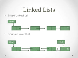 Linked Lists
• Single Linked List
Head
X

• Double Linked List
Head

Tail

X

 