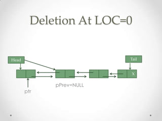 Deletion At LOC=0
Tail

Head

X

pPrev=NULL
ptr

 