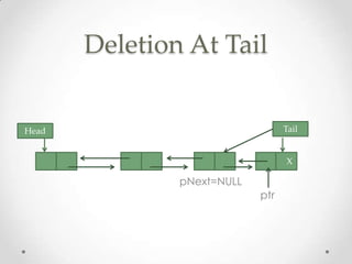 Deletion At Tail
Tail

Head

X

pNext=NULL
ptr

 