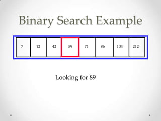 Binary Search Example
7

12

42

59

71

Looking for 89

86

104

212

 