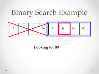 Binary Search Example
7

12

42

59

71

Looking for 89

86

104

212

 