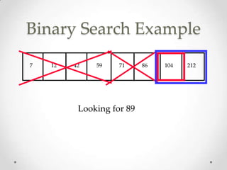 Binary Search Example
7

12

42

59

71

Looking for 89

86

104

212

 
