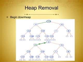 Heap Removal
 Begin downheap
 