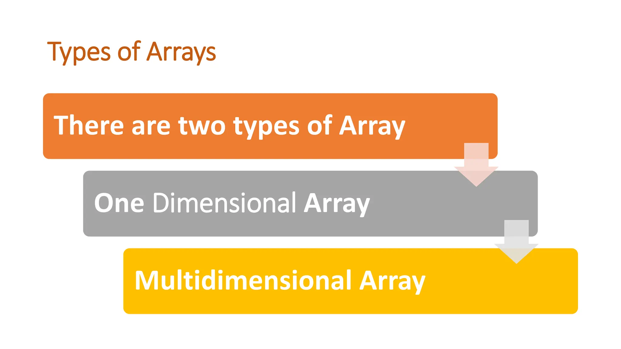 Types of Arrays There are two types of Array One Dimensional Array Multidimensional Array 