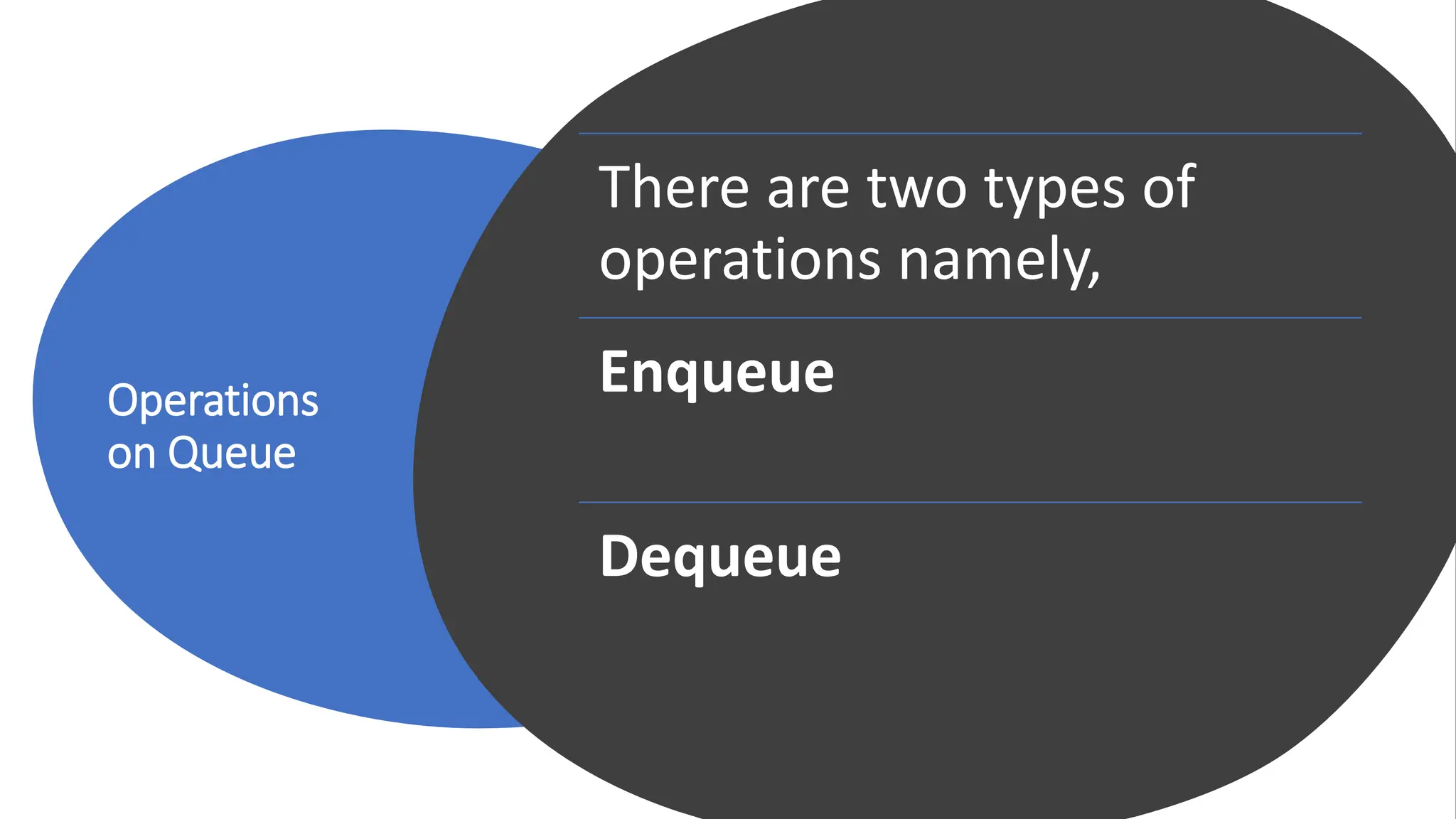 Operations on Queue There are two types of operations namely, Enqueue Dequeue 