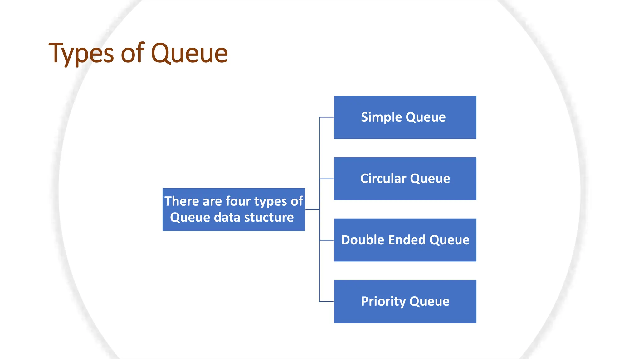 Types of Queue There are four types of Queue data stucture Simple Queue Circular Queue Double Ended Queue Priority Queue 