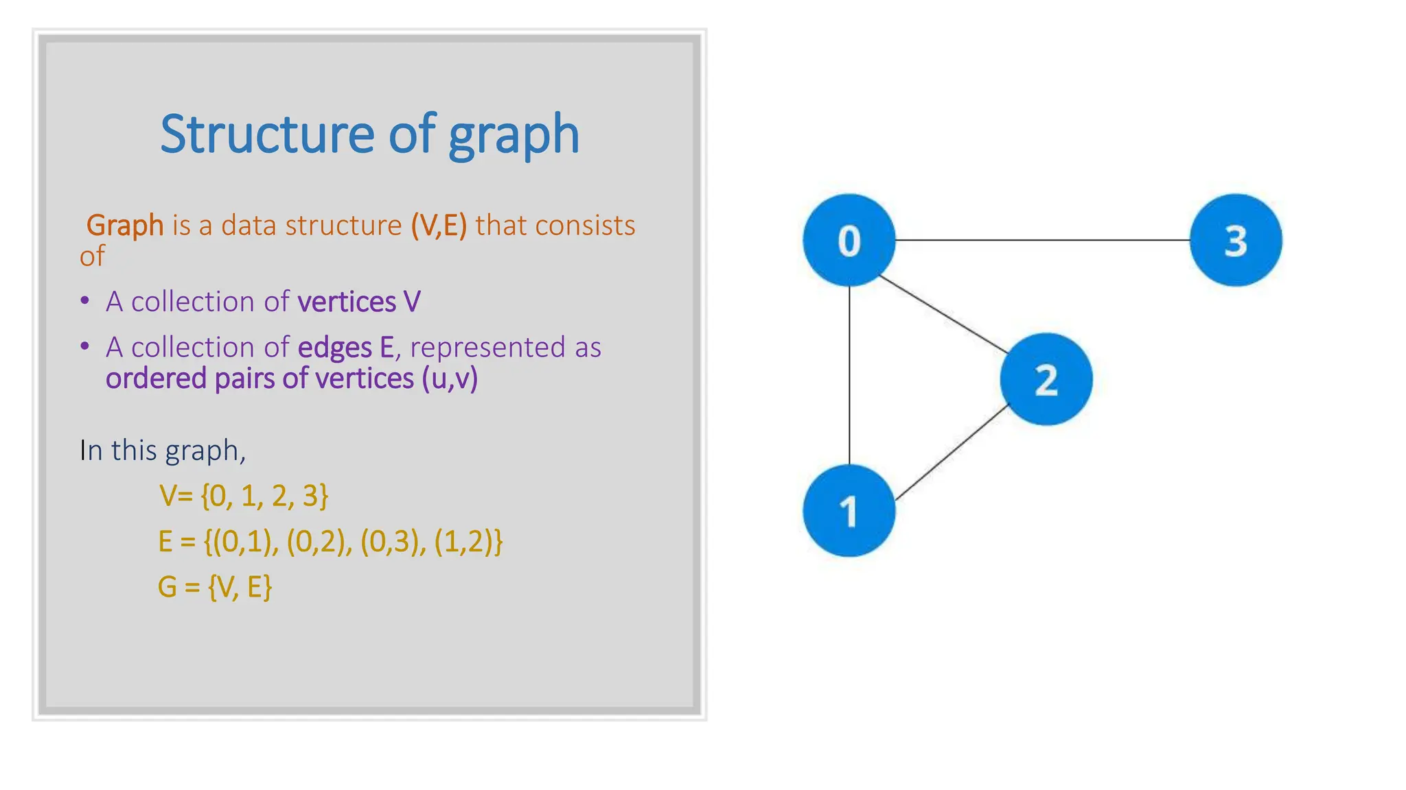 Structure of graph Graph is a data structure (V,E) that consists of • A collection of vertices V • A collection of edges E, represented as ordered pairs of vertices (u,v) In this graph, V= {0, 1, 2, 3} E = {(0,1), (0,2), (0,3), (1,2)} G = {V, E} 