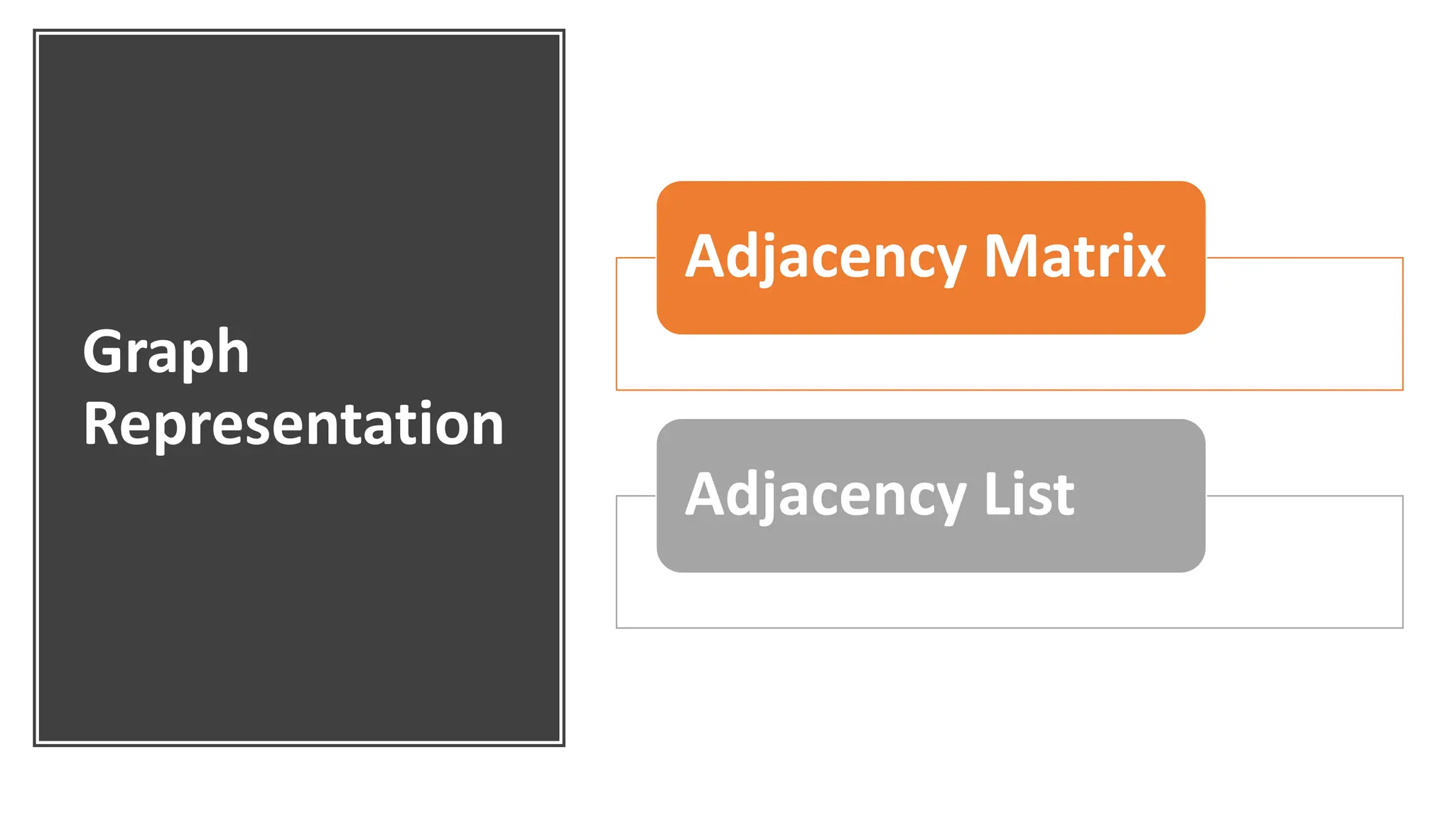 Graph Representation Adjacency Matrix Adjacency List 