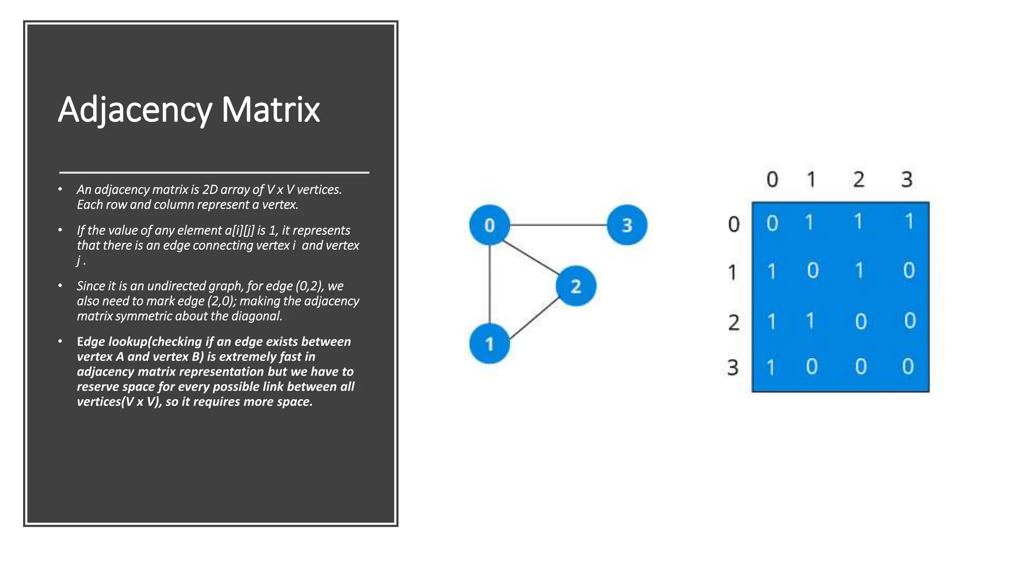 Adjacency Matrix • An adjacency matrix is 2D array of V x V vertices. Each row and column represent a vertex. • If the value of any element a[i][j] is 1, it represents that there is an edge connecting vertex i and vertex j . • Since it is an undirected graph, for edge (0,2), we also need to mark edge (2,0); making the adjacency matrix symmetric about the diagonal. • Edge lookup(checking if an edge exists between vertex A and vertex B) is extremely fast in adjacency matrix representation but we have to reserve space for every possible link between all vertices(V x V), so it requires more space. 