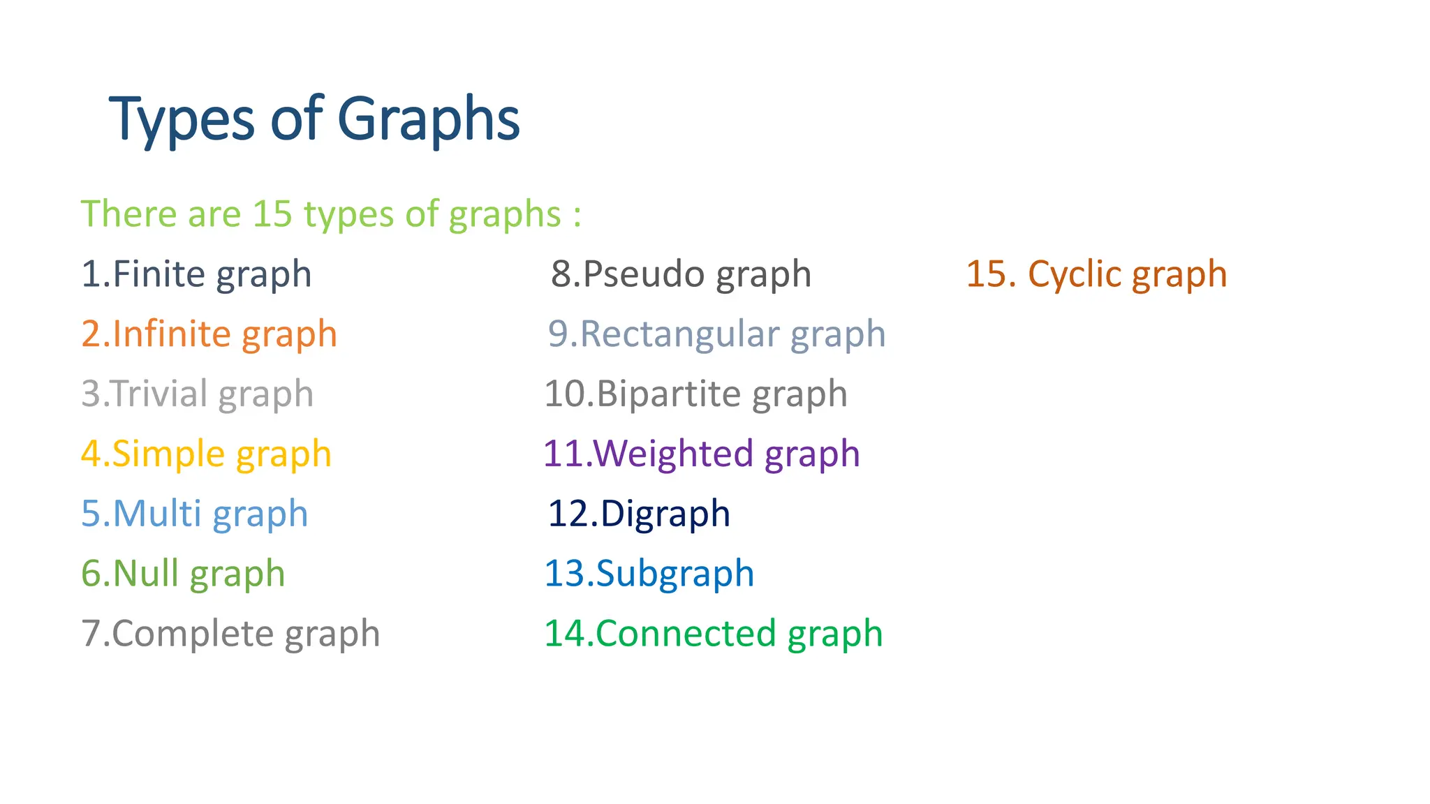 Types of Graphs There are 15 types of graphs : 1.Finite graph 8.Pseudo graph 15. Cyclic graph 2.Infinite graph 9.Rectangular graph 3.Trivial graph 10.Bipartite graph 4.Simple graph 11.Weighted graph 5.Multi graph 12.Digraph 6.Null graph 13.Subgraph 7.Complete graph 14.Connected graph 