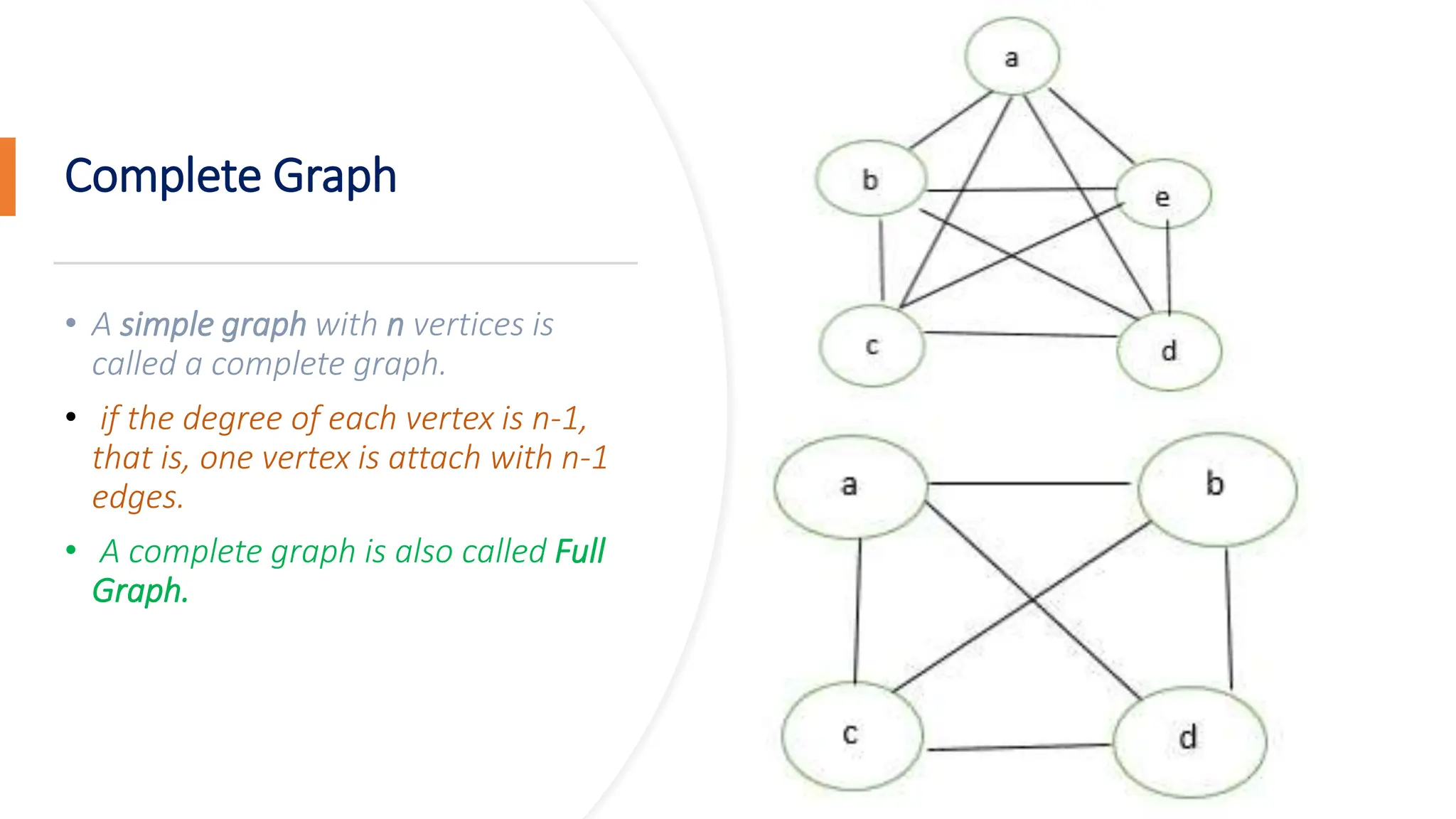 Complete Graph • A simple graph with n vertices is called a complete graph. • if the degree of each vertex is n-1, that is, one vertex is attach with n-1 edges. • A complete graph is also called Full Graph. 