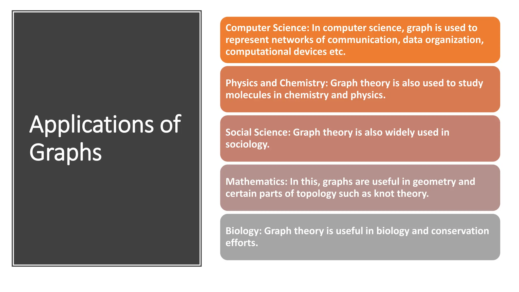 Applications of Graphs Computer Science: In computer science, graph is used to represent networks of communication, data organization, computational devices etc. Physics and Chemistry: Graph theory is also used to study molecules in chemistry and physics. Social Science: Graph theory is also widely used in sociology. Mathematics: In this, graphs are useful in geometry and certain parts of topology such as knot theory. Biology: Graph theory is useful in biology and conservation efforts. 
