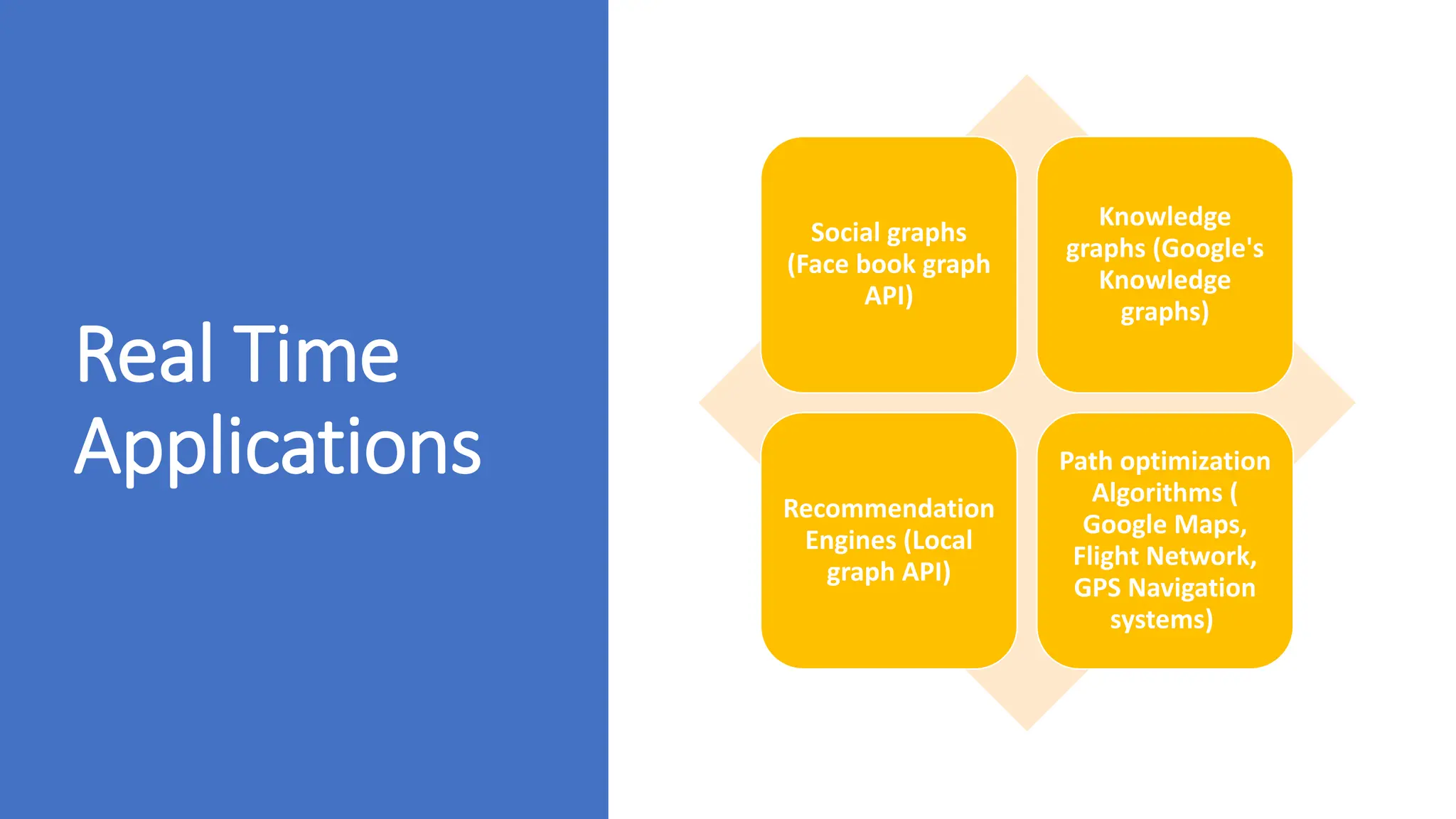 Real Time Applications Social graphs (Face book graph API) Knowledge graphs (Google's Knowledge graphs) Recommendation Engines (Local graph API) Path optimization Algorithms ( Google Maps, Flight Network, GPS Navigation systems) 