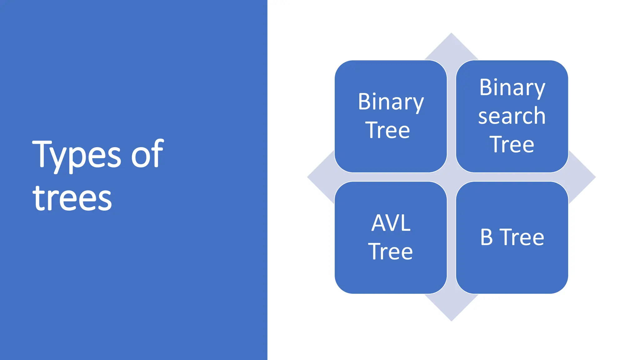 Types of trees Binary Tree Binary search Tree AVL Tree B Tree 