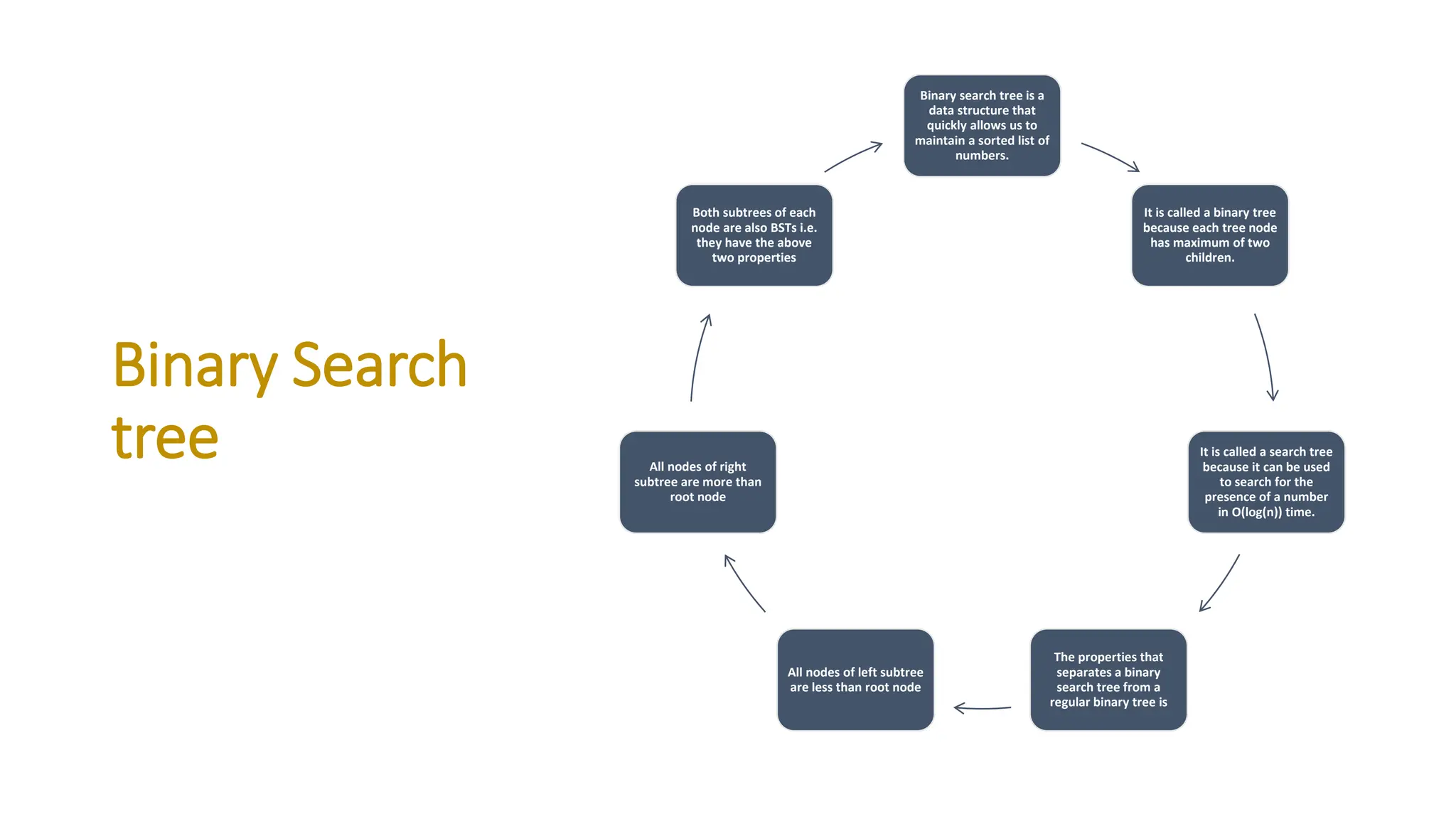Binary Search tree Binary search tree is a data structure that quickly allows us to maintain a sorted list of numbers. It is called a binary tree because each tree node has maximum of two children. It is called a search tree because it can be used to search for the presence of a number in O(log(n)) time. The properties that separates a binary search tree from a regular binary tree is All nodes of left subtree are less than root node All nodes of right subtree are more than root node Both subtrees of each node are also BSTs i.e. they have the above two properties 